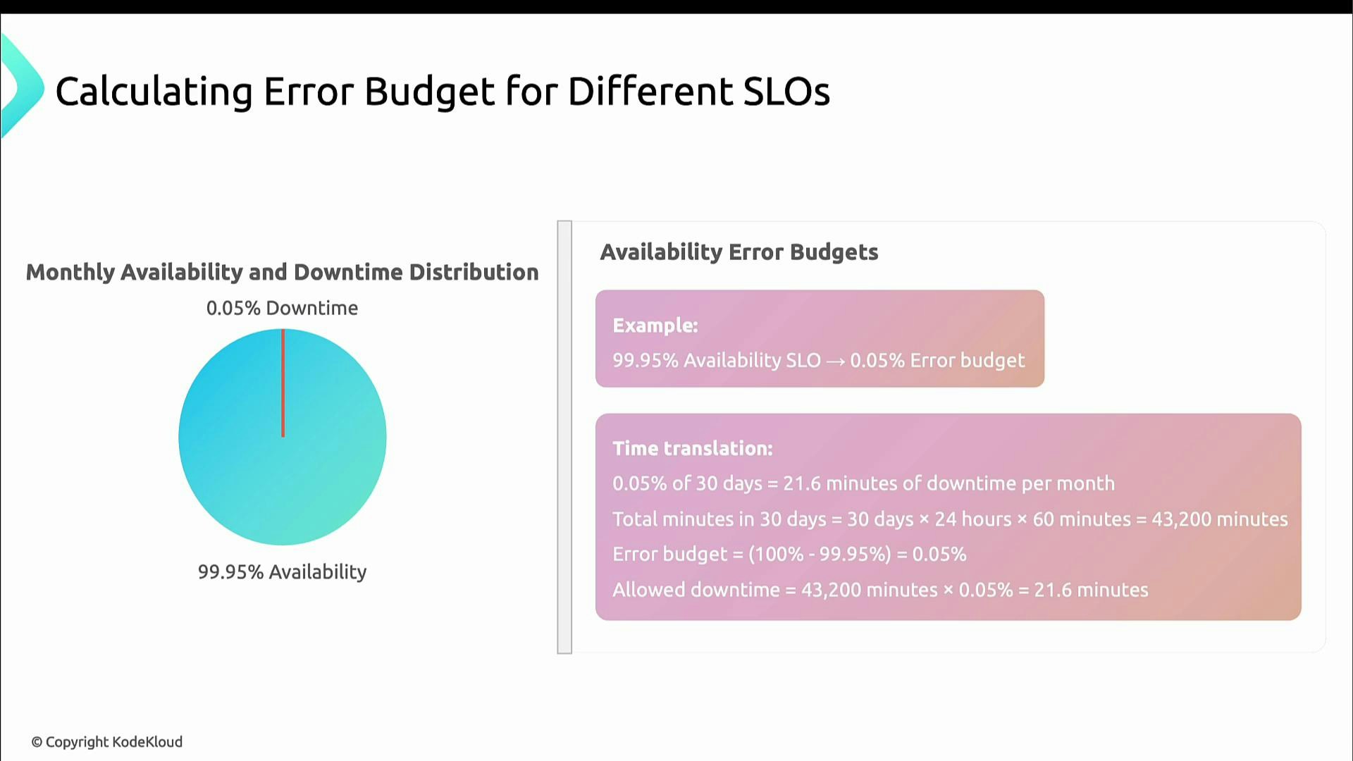 A presentation slide titled "Calculating Error Budget for Different SLOs" showing a pie chart that illustrates 99.95% monthly availability (0.05% downtime). A side panel explains the time translation, calculating that 0.05% of 30 days equals about 21.6 minutes of allowed downtime per month.