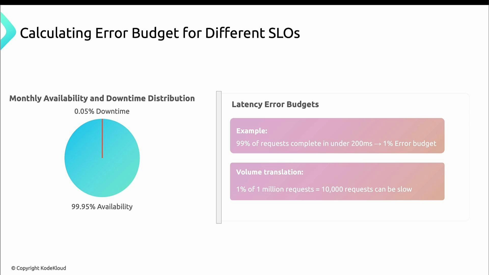 A presentation slide titled "Calculating Error Budget for Different SLOs" showing a pie chart that illustrates 99.95% monthly availability (0.05% downtime). To the right is a "Latency Error Budgets" panel with examples explaining a 1% error budget (e.g., 99% of requests <200ms → 1% error budget; 1% of 1,000,000 = 10,000 slow requests).