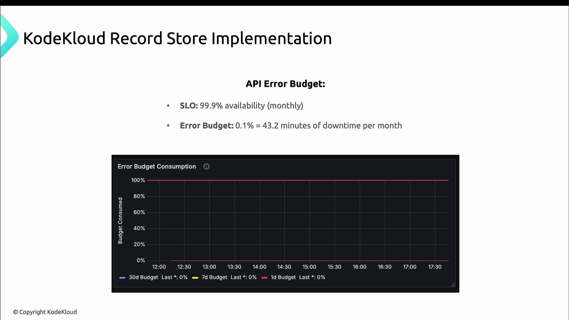 A presentation slide titled "KodeKloud Record Store Implementation" summarizing the API Error Budget: SLO 99.9% (monthly) and an error budget of 0.1% = 43.2 minutes of downtime per month. Below it is a graph labeled "Error Budget Consumption" showing essentially 0% of the budget consumed for 1d/7d/30d.