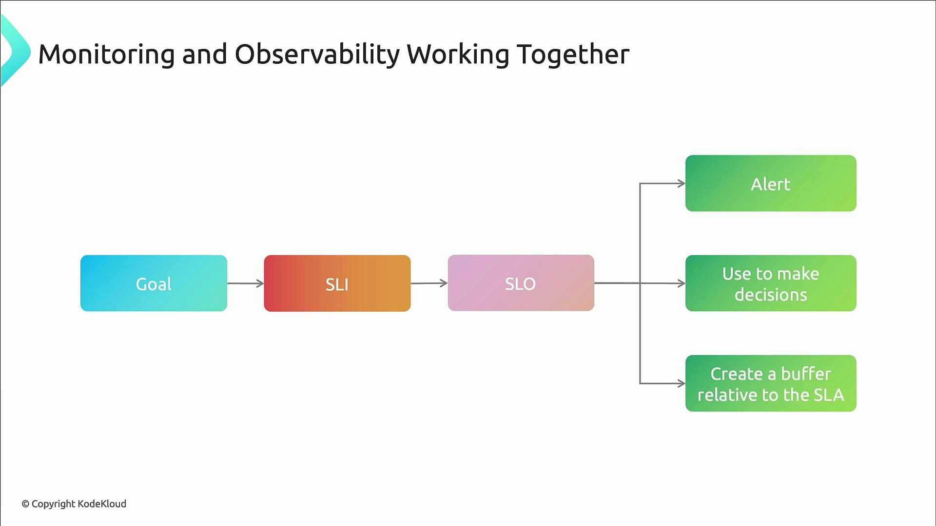 A slide titled "Monitoring and Observability Working Together" showing a flow from Goal → SLI → SLO. From SLO three arrows lead to green boxes labeled "Alert," "Use to make decisions," and "Create a buffer relative to the SLA."