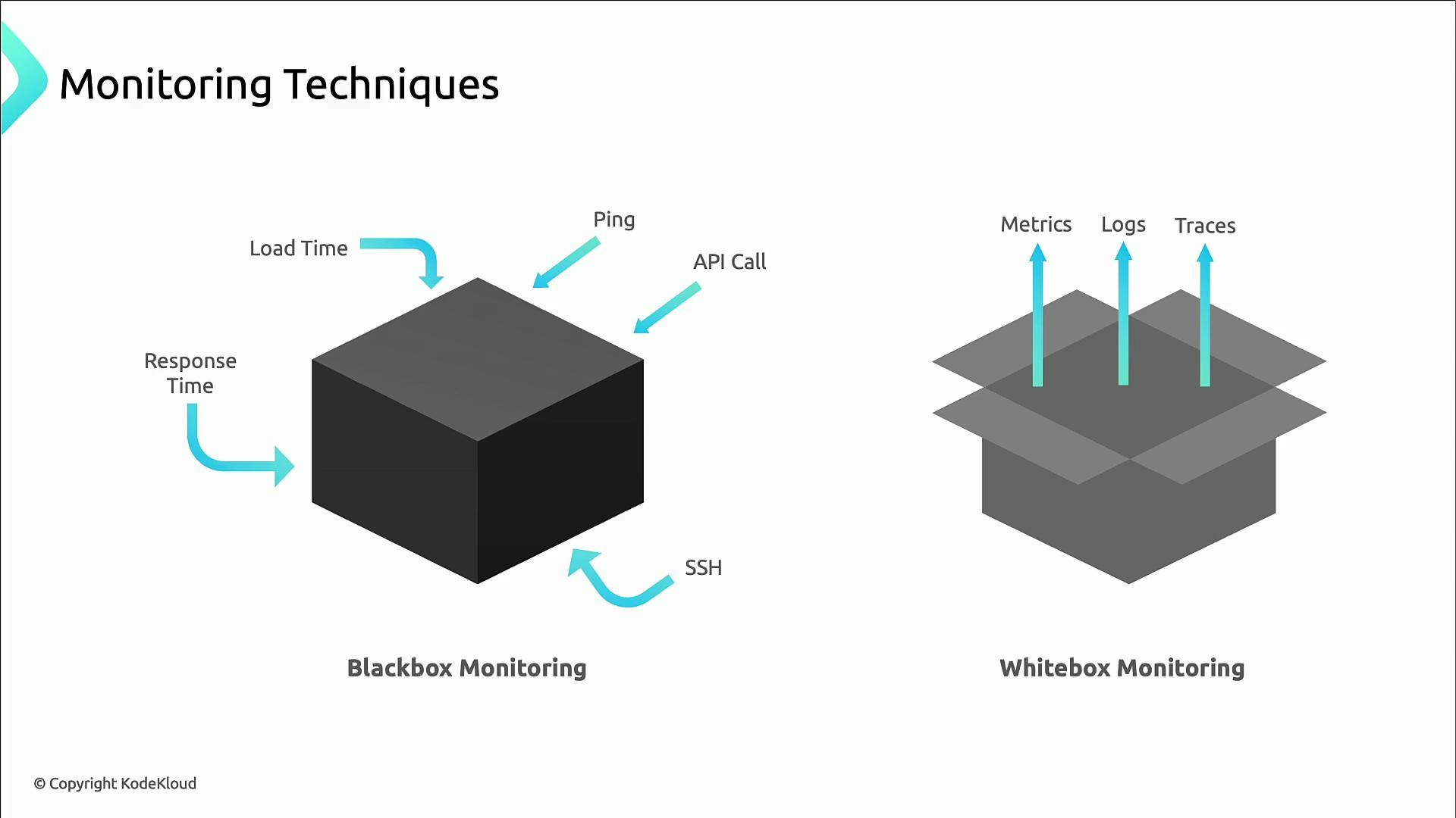 A slide illustration titled "Monitoring Techniques" that compares Blackbox Monitoring (a closed black cube with arrows labeled load time, ping, API call, response time, SSH) and Whitebox Monitoring (an open box with upward arrows labeled metrics, logs, traces). The graphic visually contrasts external checks versus internal telemetry.