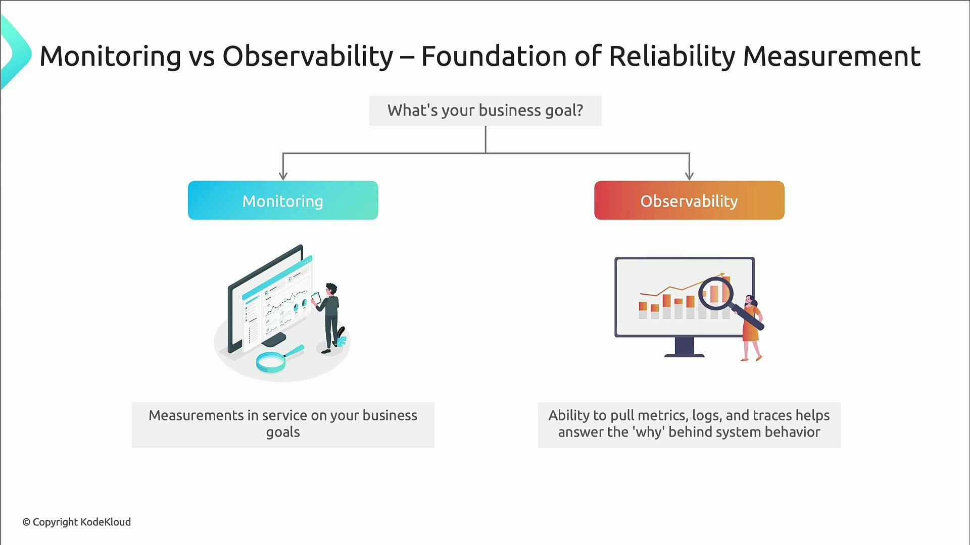 An infographic slide titled "Monitoring vs Observability — Foundation of Reliability Measurement" comparing two approaches: Monitoring (left) with an illustration of a person checking dashboards and the caption about measurements serving business goals, and Observability (right) with a person using a magnifying glass over charts and the caption about pulling metrics, logs, and traces to explain system behavior.
