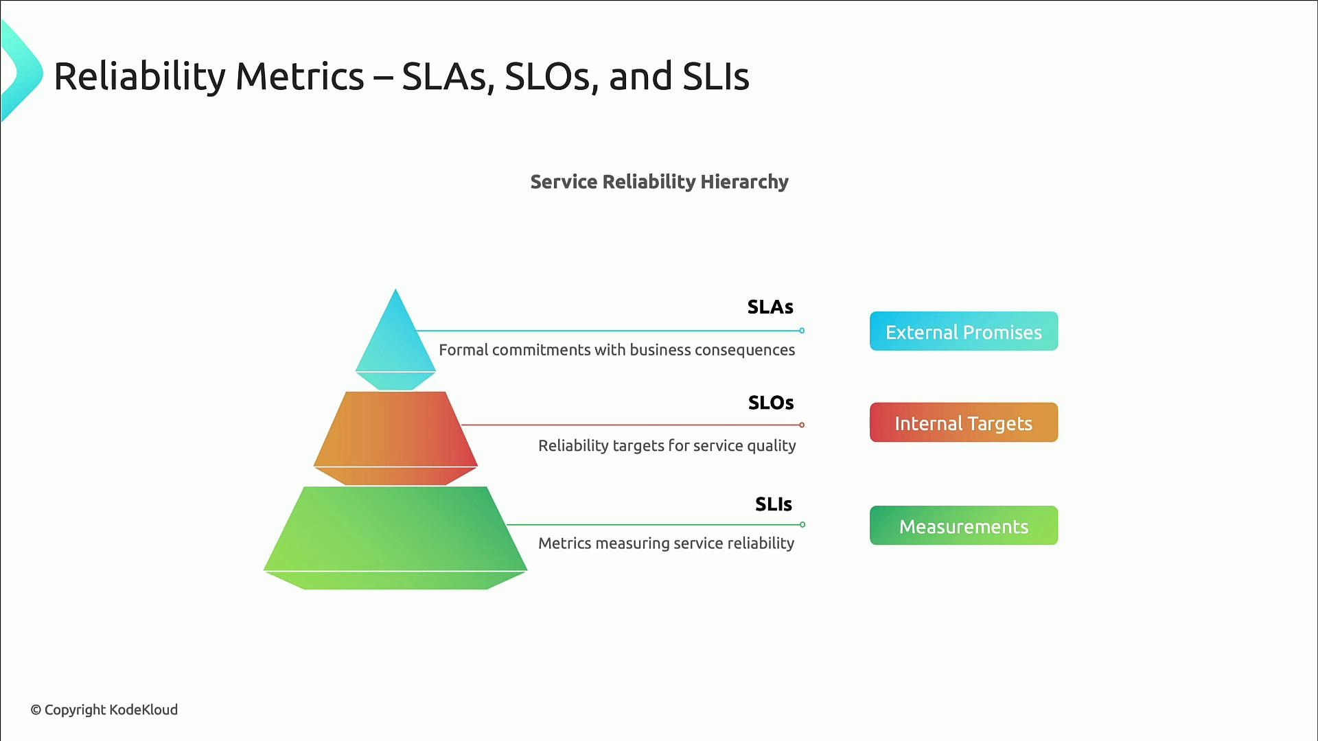 A slide showing a service reliability hierarchy pyramid for SLAs, SLOs, and SLIs with short definitions (SLAs: formal commitments with business consequences; SLOs: reliability targets; SLIs: metrics measuring service reliability). A color-coded legend on the right labels them as External Promises, Internal Targets, and Measurements.