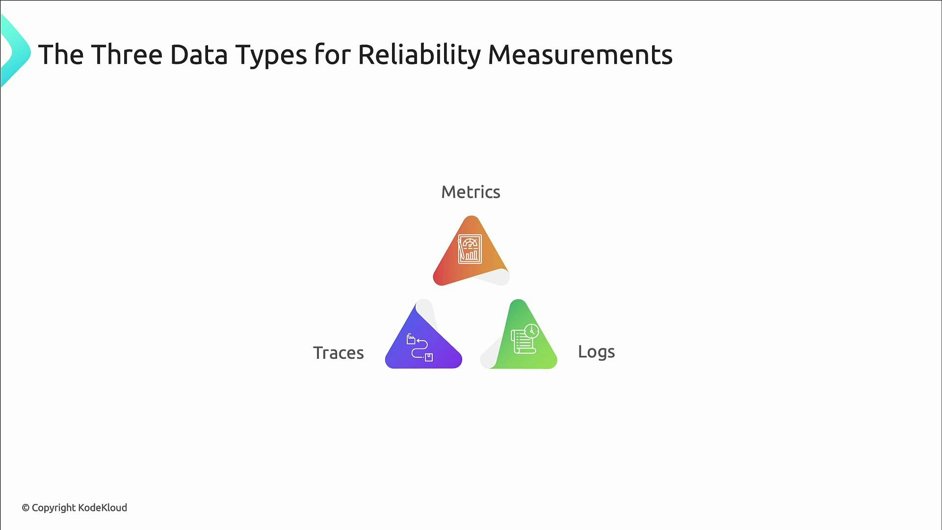 A slide titled "The Three Data Types for Reliability Measurements" showing three colorful triangular icons arranged in a triangle labeled Metrics (top), Traces (left) and Logs (right). The slide also shows a small "© Copyright KodeKloud" in the bottom left.