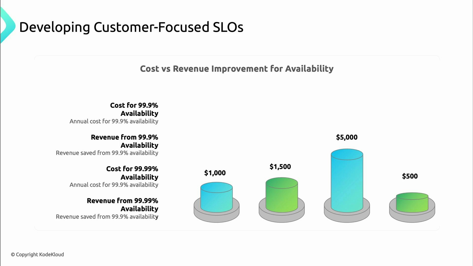 A presentation slide titled "Developing Customer-Focused SLOs" with a chart labeled "Cost vs Revenue Improvement for Availability." It shows four cylindrical bars comparing annual cost and revenue saved for 99.9% vs 99.99% availability, labeled 1,000, 1,500, 5,000 and 500.