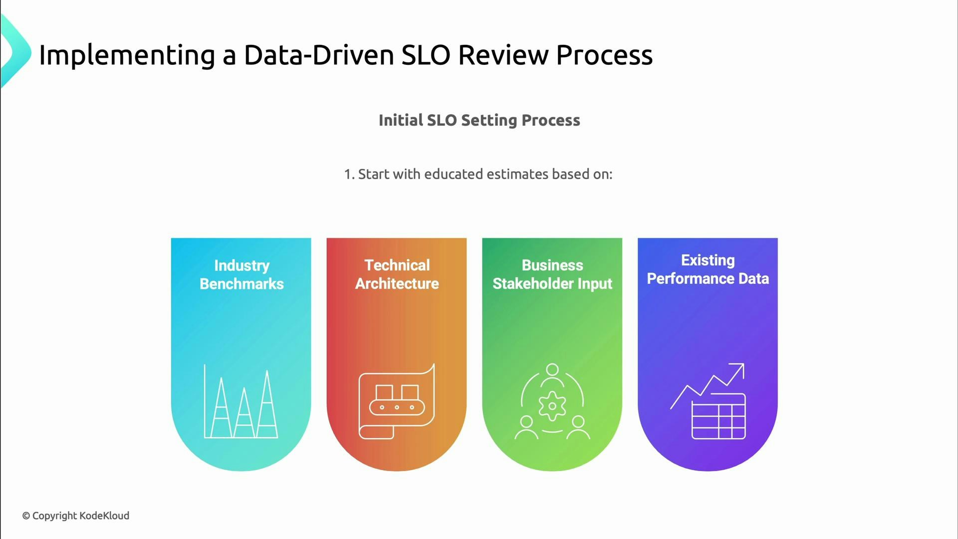A presentation slide titled "Implementing a Data-Driven SLO Review Process" that outlines the initial SLO setting process. It shows four colored rounded panels labeled "Industry Benchmarks," "Technical Architecture," "Business Stakeholder Input," and "Existing Performance Data."