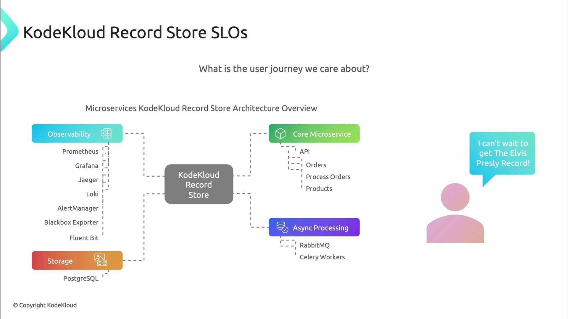 A presentation slide titled "KodeKloud Record Store SLOs" showing a microservices architecture diagram with a central KodeKloud Record Store linked to Observability (Prometheus, Grafana, Jaeger, etc.), Storage (PostgreSQL), a Core Microservice (API, Orders, Products) and Async Processing (RabbitMQ, Celery). On the right is a user icon with a speech bubble saying "I can't wait to get The Elvis Presley Record!"