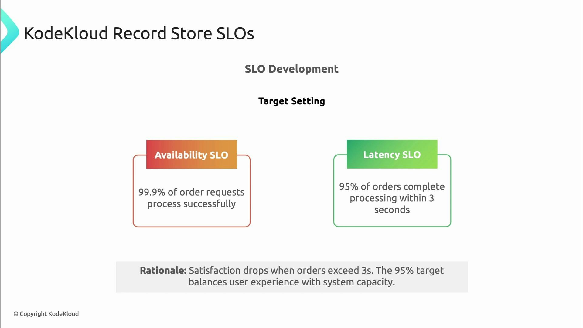 A presentation slide titled "KodeKloud Record Store SLOs" showing target SLOs: an Availability SLO (99.9% of order requests process successfully) and a Latency SLO (95% of orders complete within 3 seconds). A brief rationale notes satisfaction drops when orders exceed 3 seconds.
