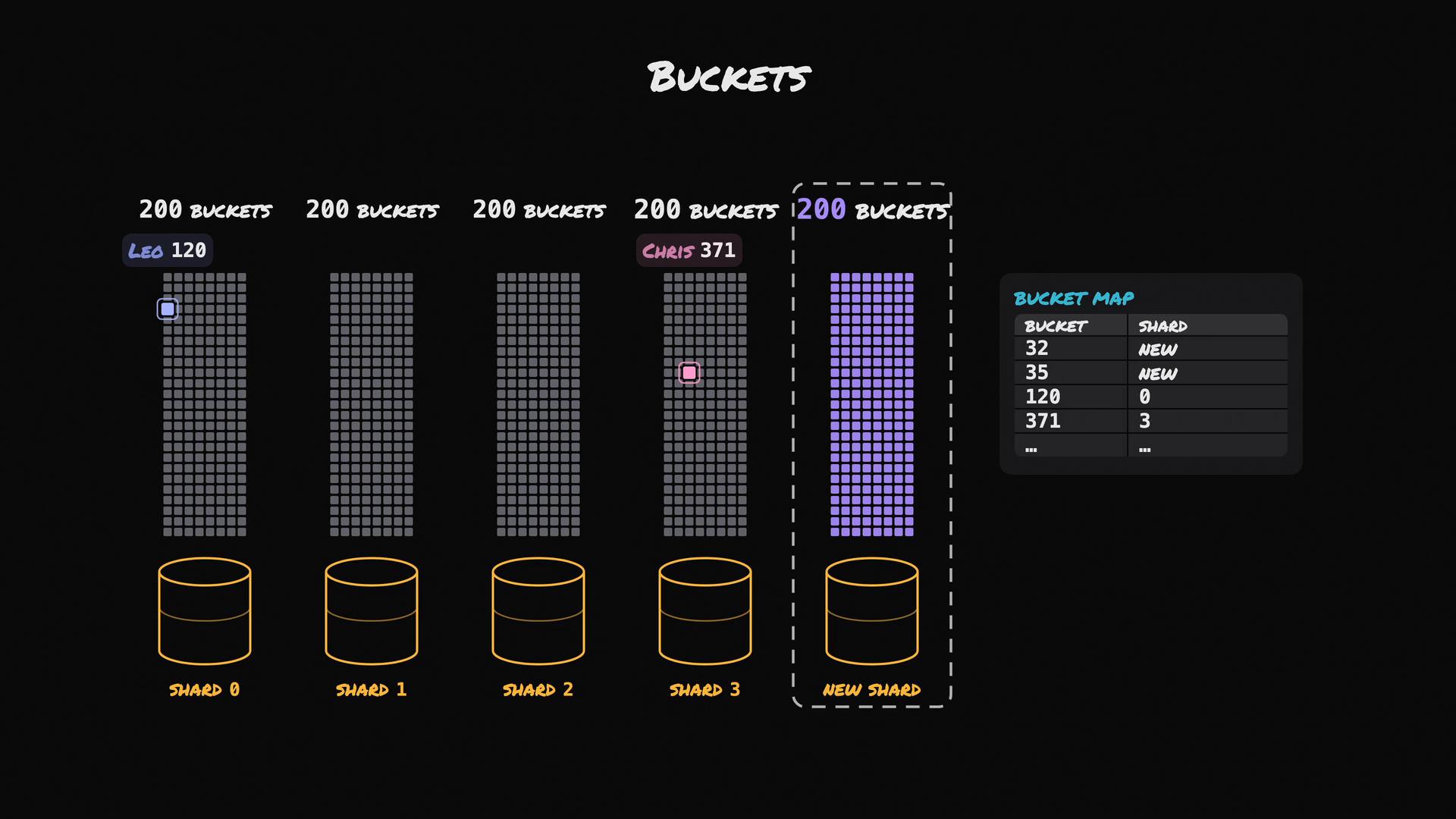 A stylized diagram titled "Buckets" showing five vertical columns of small squares (each labeled 200 buckets) above barrel icons for Shard 0–3 and a New Shard, with one column colored purple. A "Bucket Map" table on the right lists bucket-to-shard mappings and two individual buckets are highlighted with tags (Leo 120 and Chris 371).