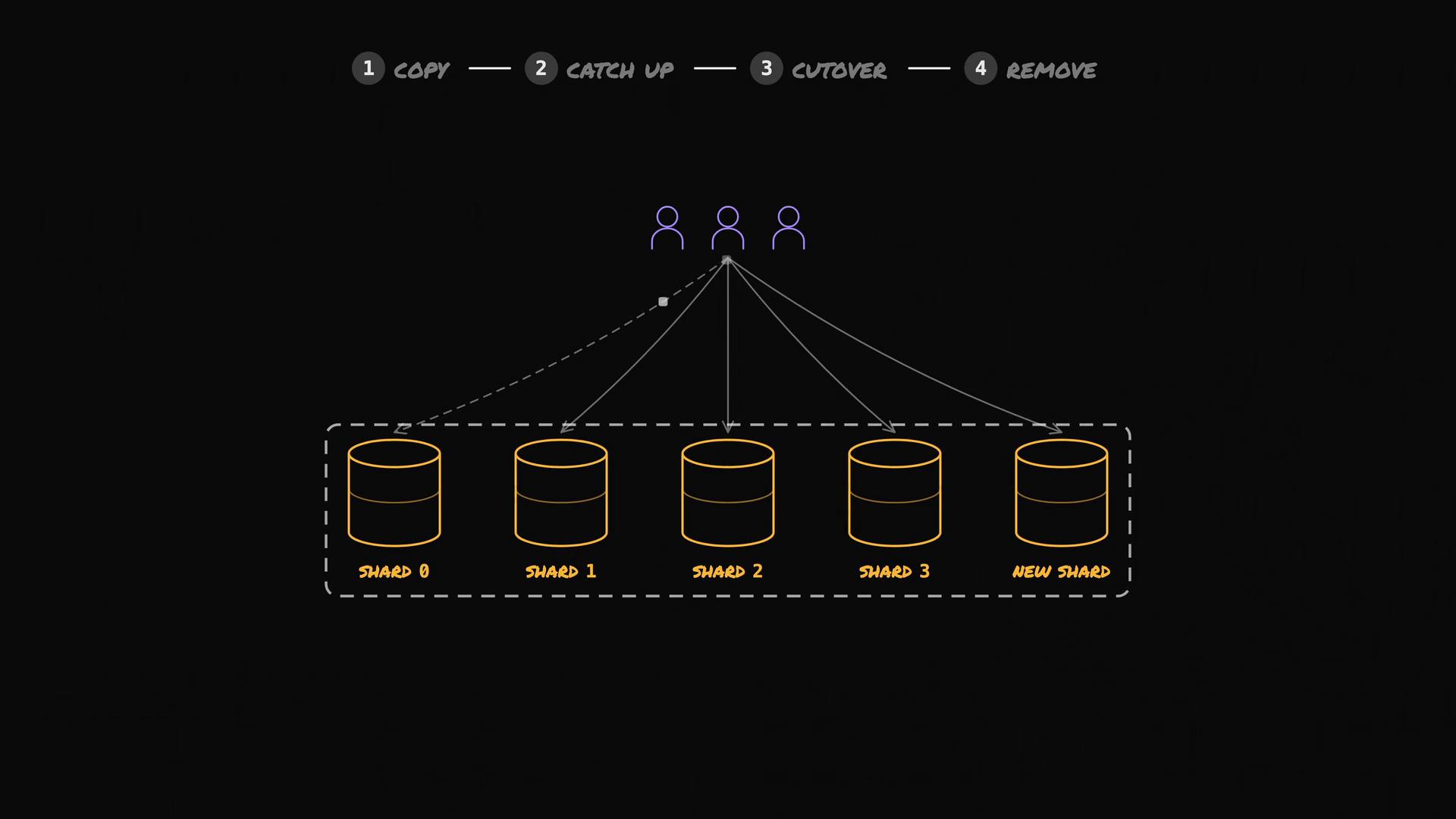 A dark schematic showing three user icons connecting to a central point that routes traffic down to five database cylinders labeled Shard 0, Shard 1, Shard 2, Shard 3 and New Shard. The top lists four numbered steps — Copy, Catch Up, Cutover, Remove — indicating a shard migration or resharding process.