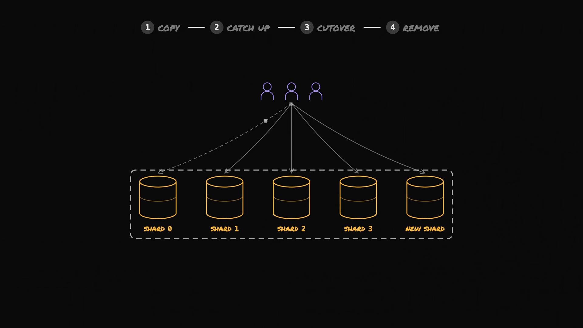 A dark schematic showing three user icons connecting to a central point that routes traffic down to five database cylinders labeled Shard 0, Shard 1, Shard 2, Shard 3 and New Shard. The top lists four numbered steps — Copy, Catch Up, Cutover, Remove — indicating a shard migration or resharding process.