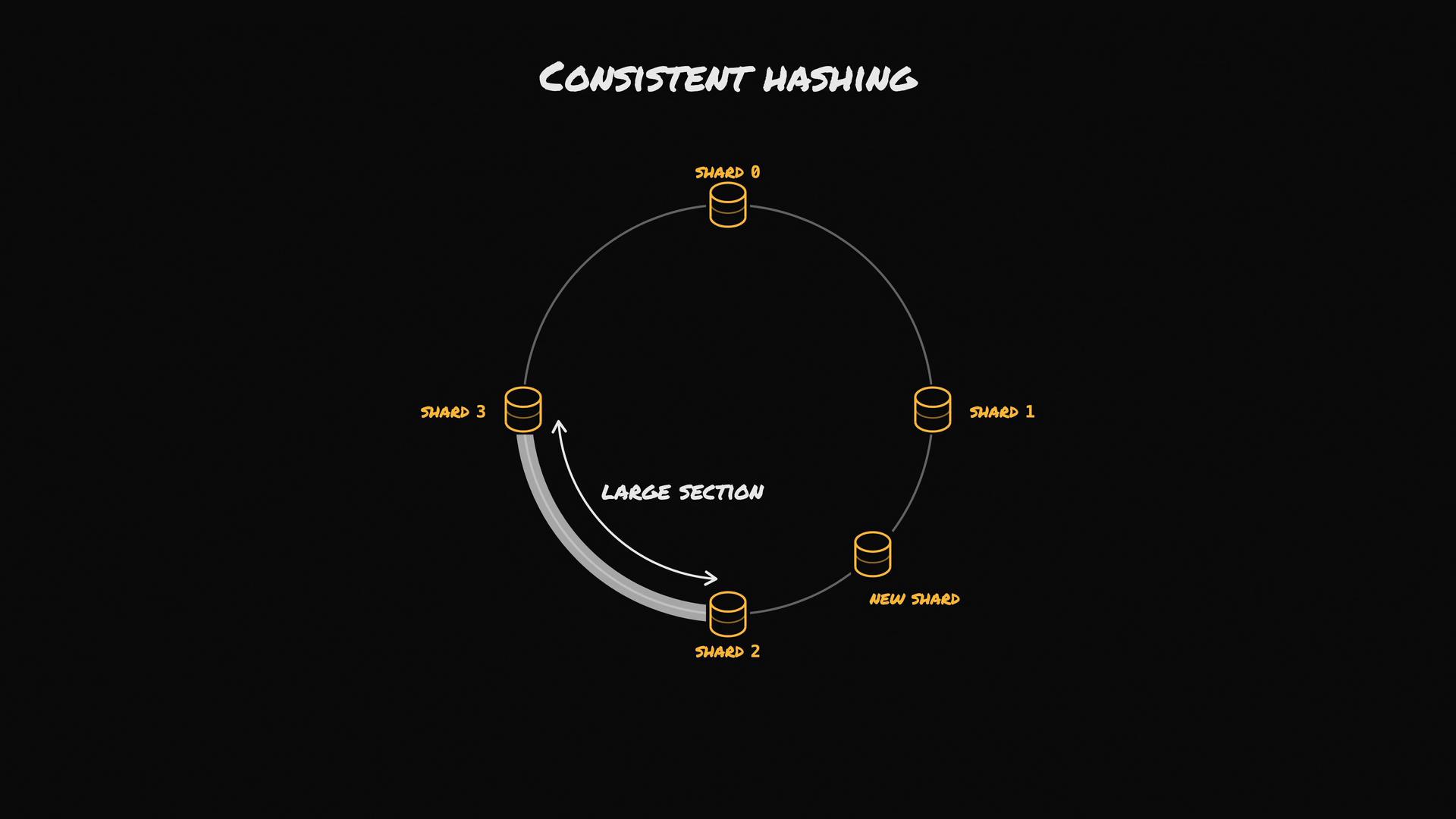 A dark-themed diagram of a consistent hashing ring with labeled nodes (Shard 0–3 and a New Shard) around the circle. A highlighted "large section" and arrows show reassignment/data movement between shards when the new shard is added.