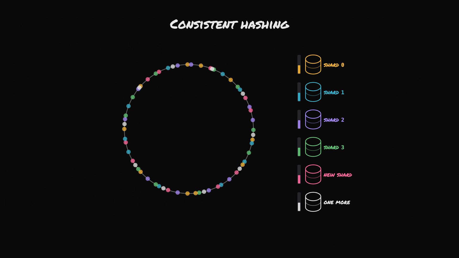 A black-background diagram titled "Consistent Hashing" showing a circular ring of multicolored dots representing hashed keys or virtual nodes. To the right is a legend of colored database icons labeled Shard 0, Shard 1, Shard 2, Shard 3, New Shard, and One More.