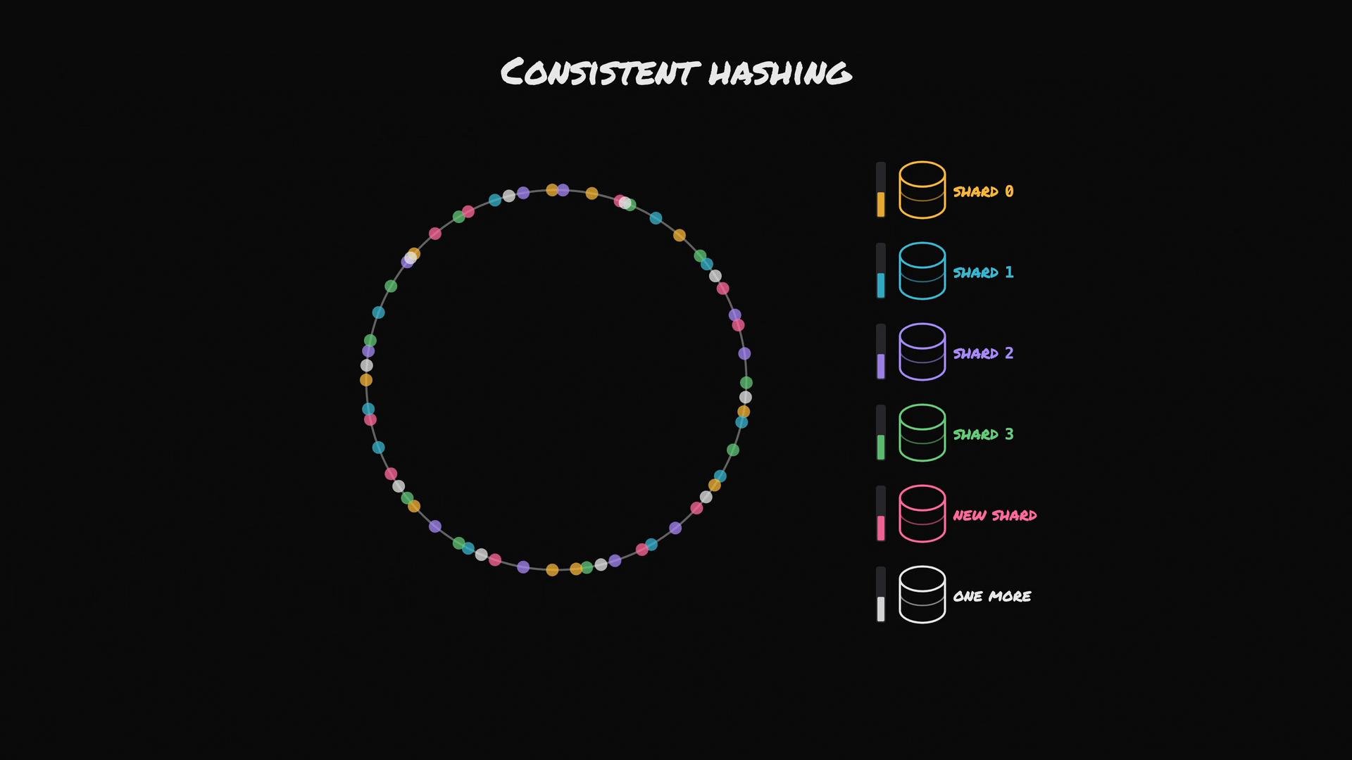 A black-background diagram titled "Consistent Hashing" showing a circular ring of multicolored dots representing hashed keys or virtual nodes. To the right is a legend of colored database icons labeled Shard 0, Shard 1, Shard 2, Shard 3, New Shard, and One More.