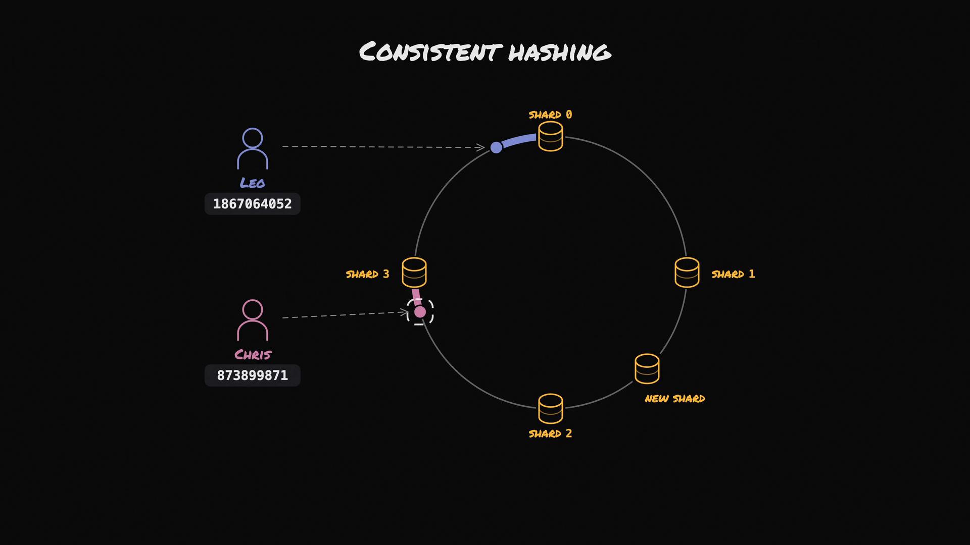 A diagram titled "Consistent Hashing" showing a circular hash ring with multiple shard nodes placed around it. Two user icons (Leo and Chris) with numeric hashes are mapped by dotted lines to points on the ring indicating which shard each user hashes to.
