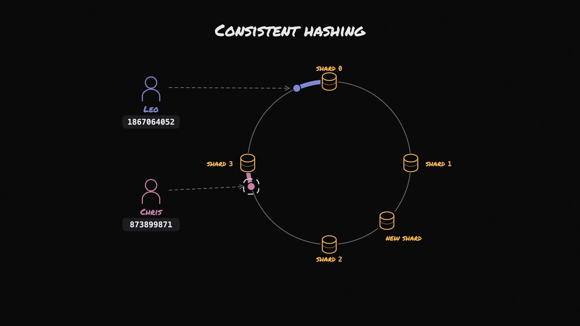 A diagram titled "Consistent Hashing" showing a circular hash ring with multiple shard nodes placed around it. Two user icons (Leo and Chris) with numeric hashes are mapped by dotted lines to points on the ring indicating which shard each user hashes to.