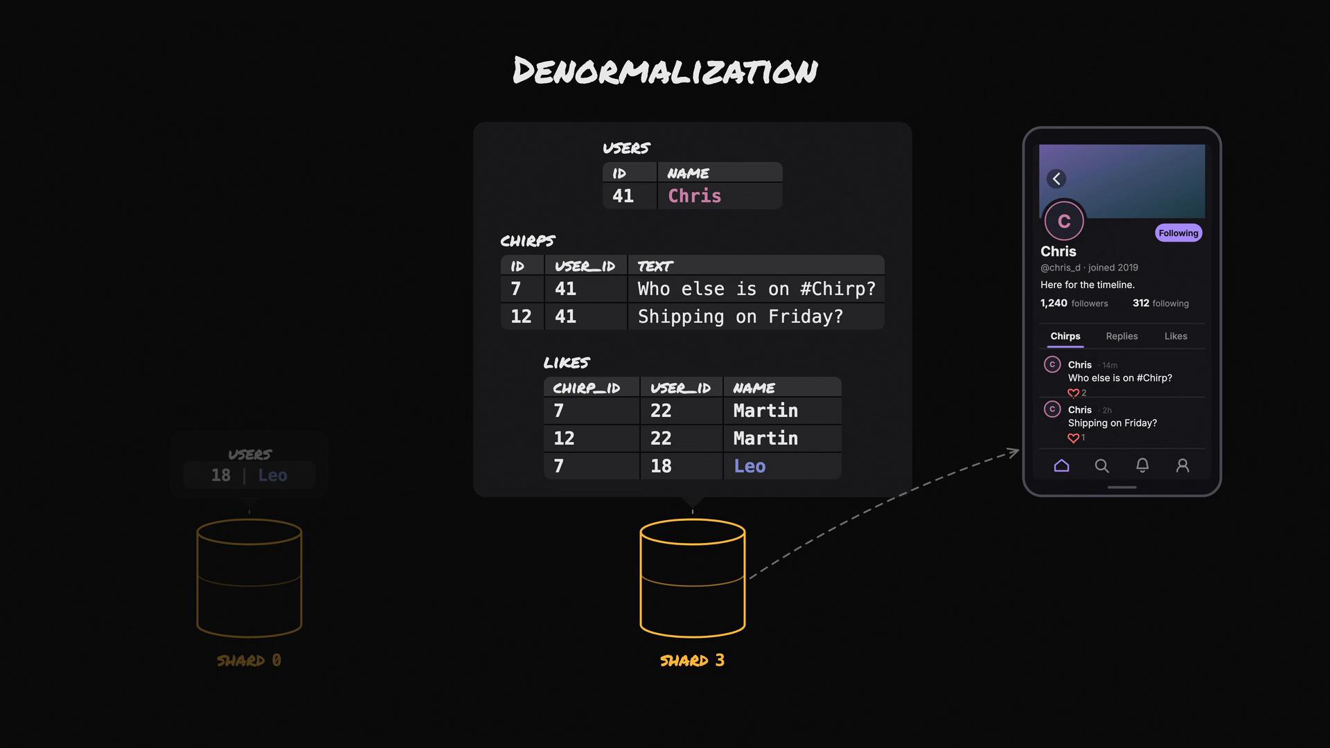 A dark-themed diagram titled "Denormalization" showing example database tables (Users, Chirps, Likes) with sample rows and a labeled shard, alongside a mobile app profile screen displaying a user's chirps. Arrows connect the shard/database to the app to illustrate data flow.