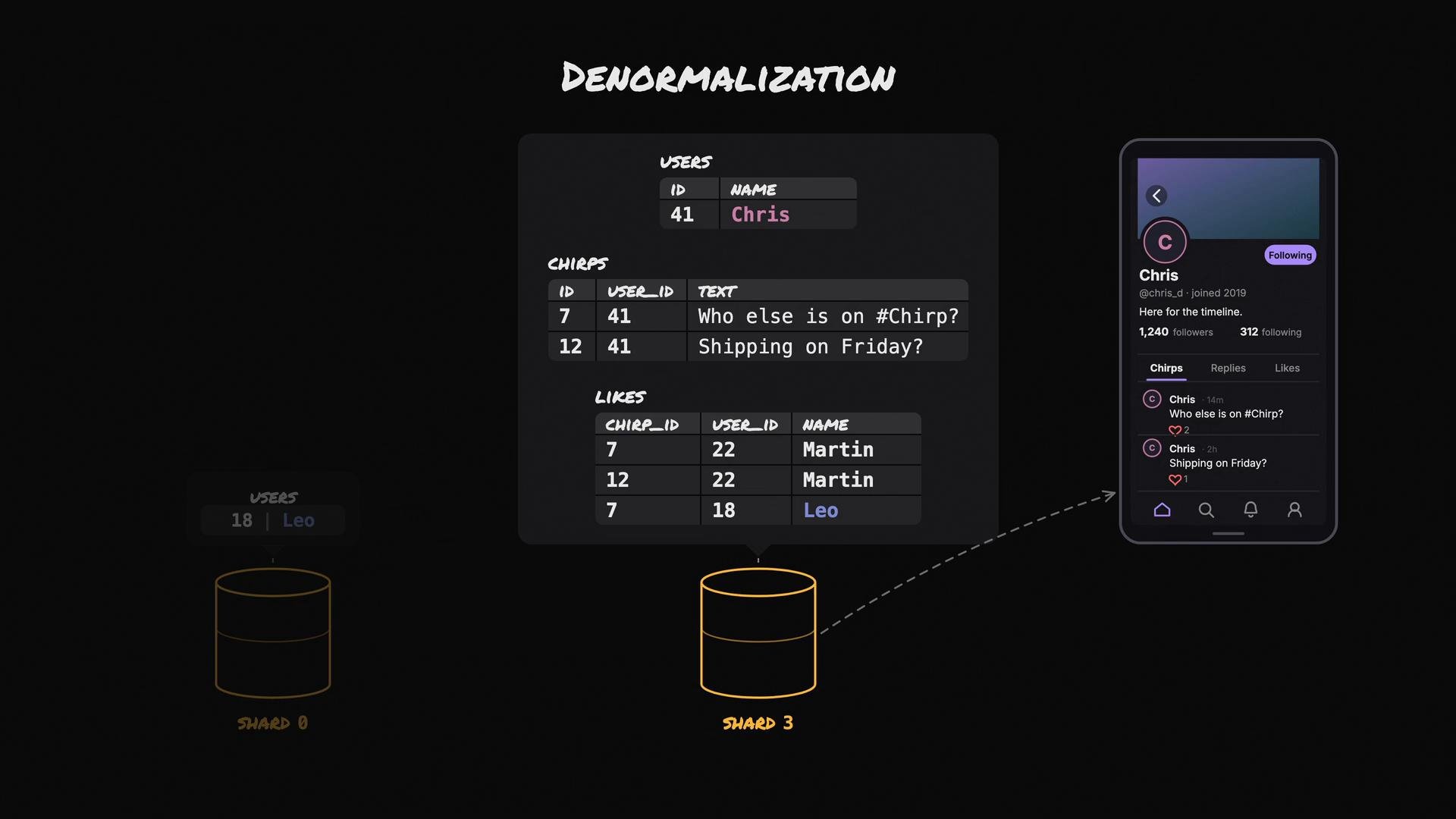 A dark-themed diagram titled "Denormalization" showing example database tables (Users, Chirps, Likes) with sample rows and a labeled shard, alongside a mobile app profile screen displaying a user's chirps. Arrows connect the shard/database to the app to illustrate data flow.