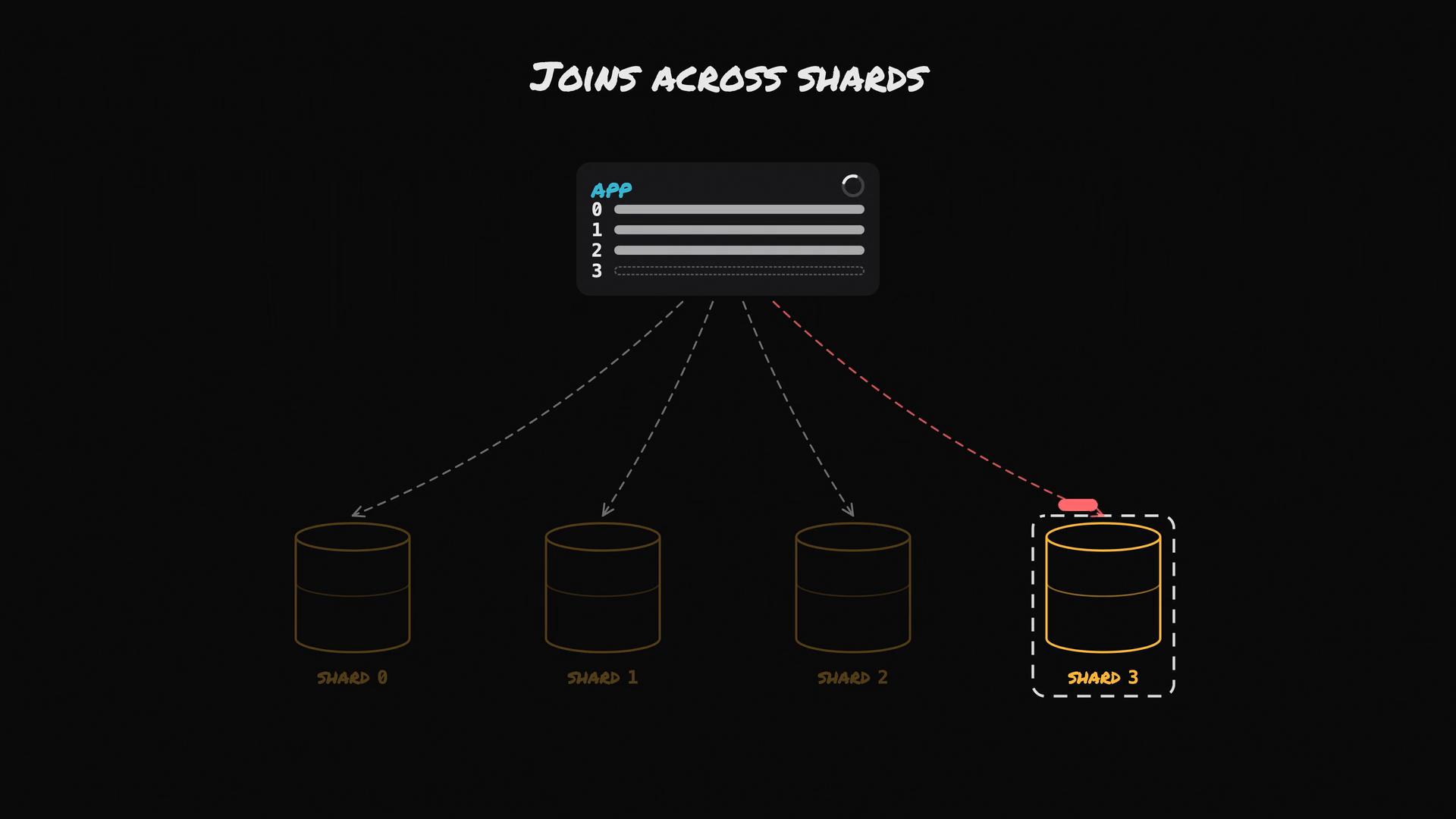 An infographic titled "Joins Across Shards" showing an application box at the top connecting via dashed lines to four cylindrical database shards labeled Shard 0–3. The rightmost shard (Shard 3) is highlighted with a dashed outline and a red dashed connection from the app.