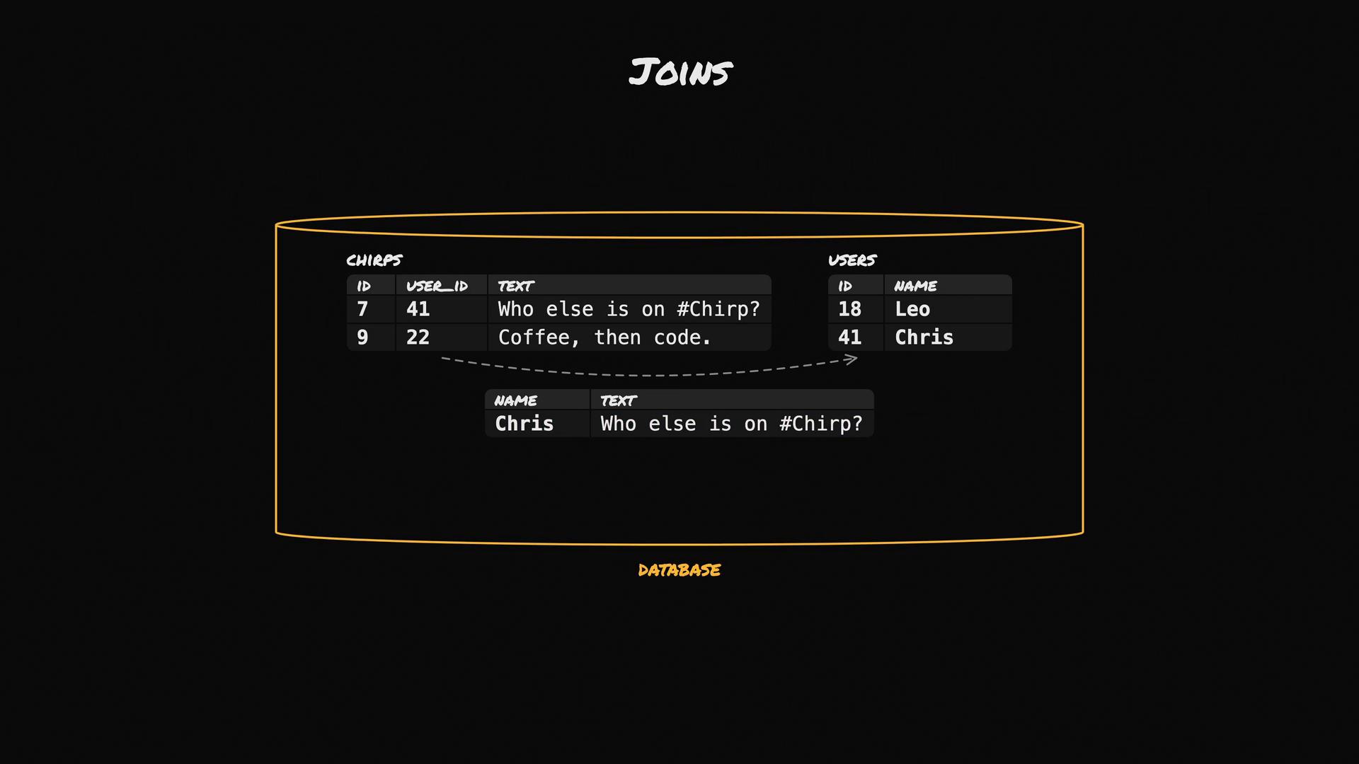 A stylized diagram labeled "Joins" showing two database tables — "chirps" (id, user_id, text) and "users" (id, name) — inside a cylinder labeled "database." A dashed arrow illustrates a join that matches user "Chris" to the chirp "Who else is on #Chirp?".
