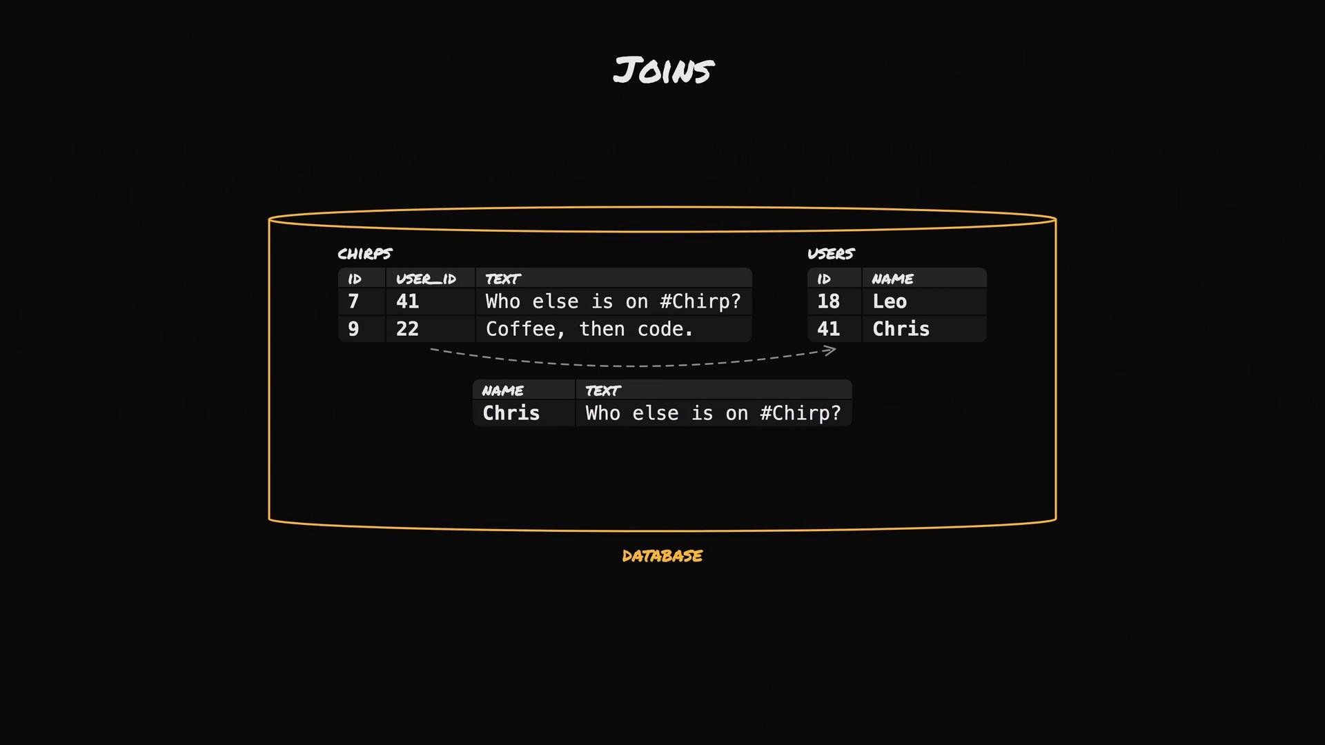 A stylized diagram labeled "Joins" showing two database tables — "chirps" (id, user_id, text) and "users" (id, name) — inside a cylinder labeled "database." A dashed arrow illustrates a join that matches user "Chris" to the chirp "Who else is on #Chirp?".