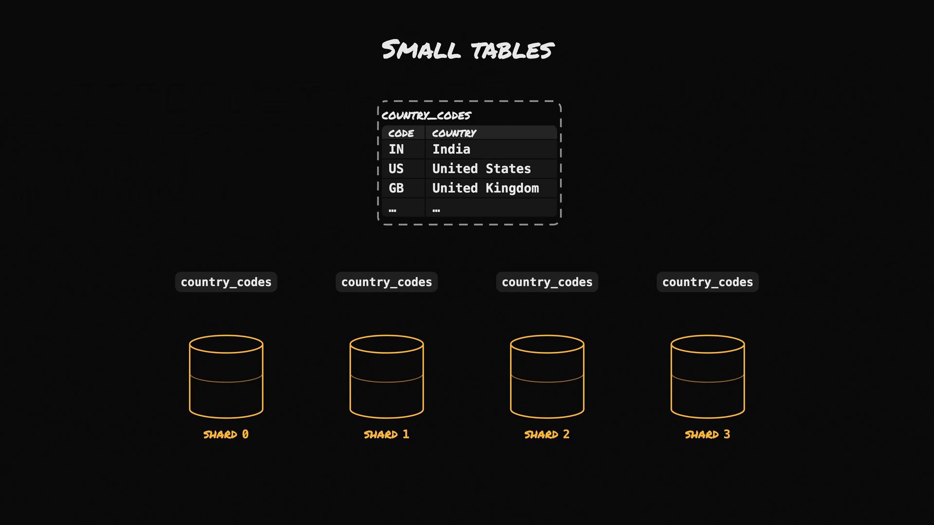 A dark-themed diagram titled "Small Tables" showing a small country_codes table (codes like IN, US, GB mapped to country names) replicated across four database shards labeled Shard 0–3.