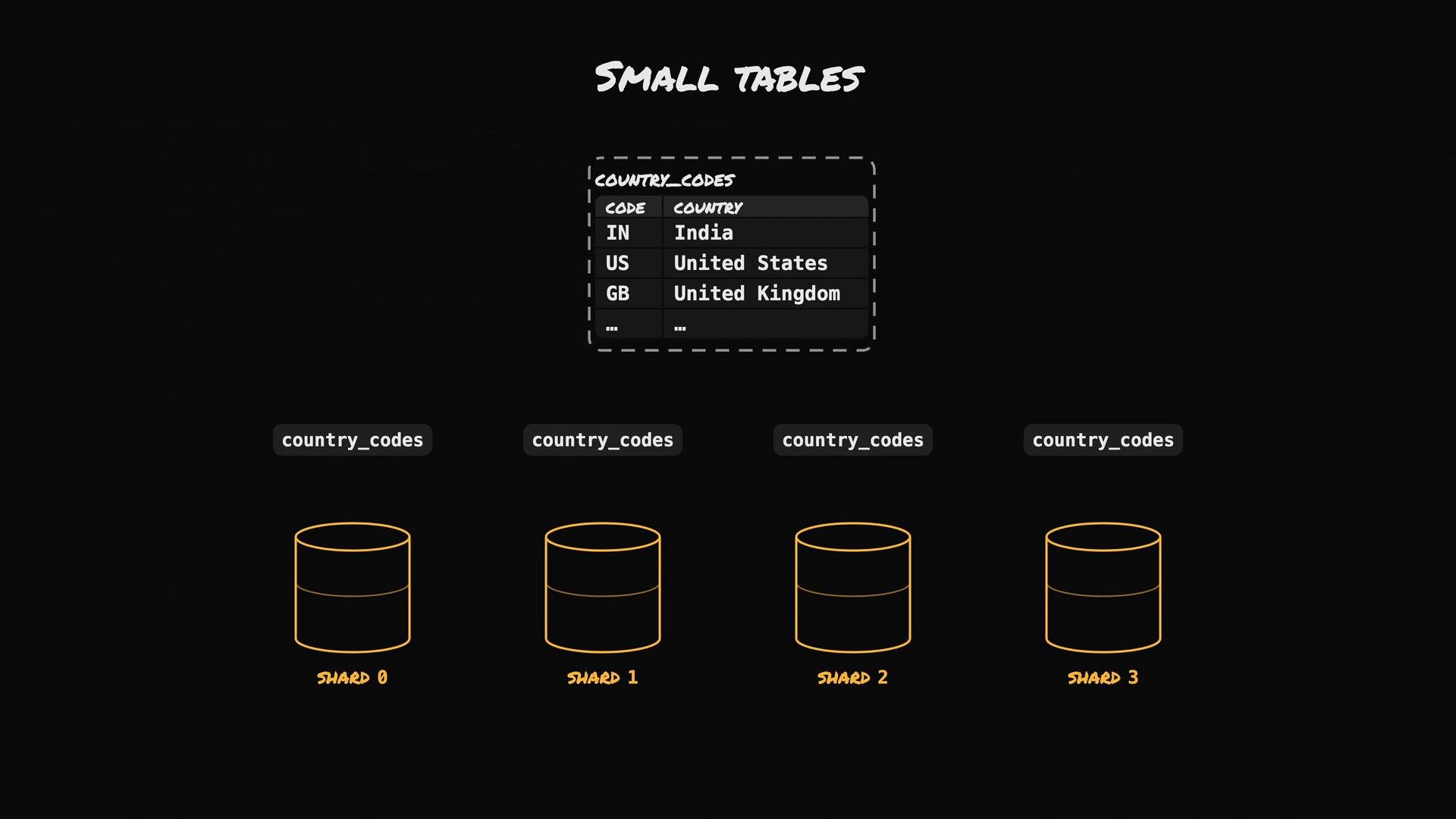 A dark-themed diagram titled "Small Tables" showing a small country_codes table (codes like IN, US, GB mapped to country names) replicated across four database shards labeled Shard 0–3.