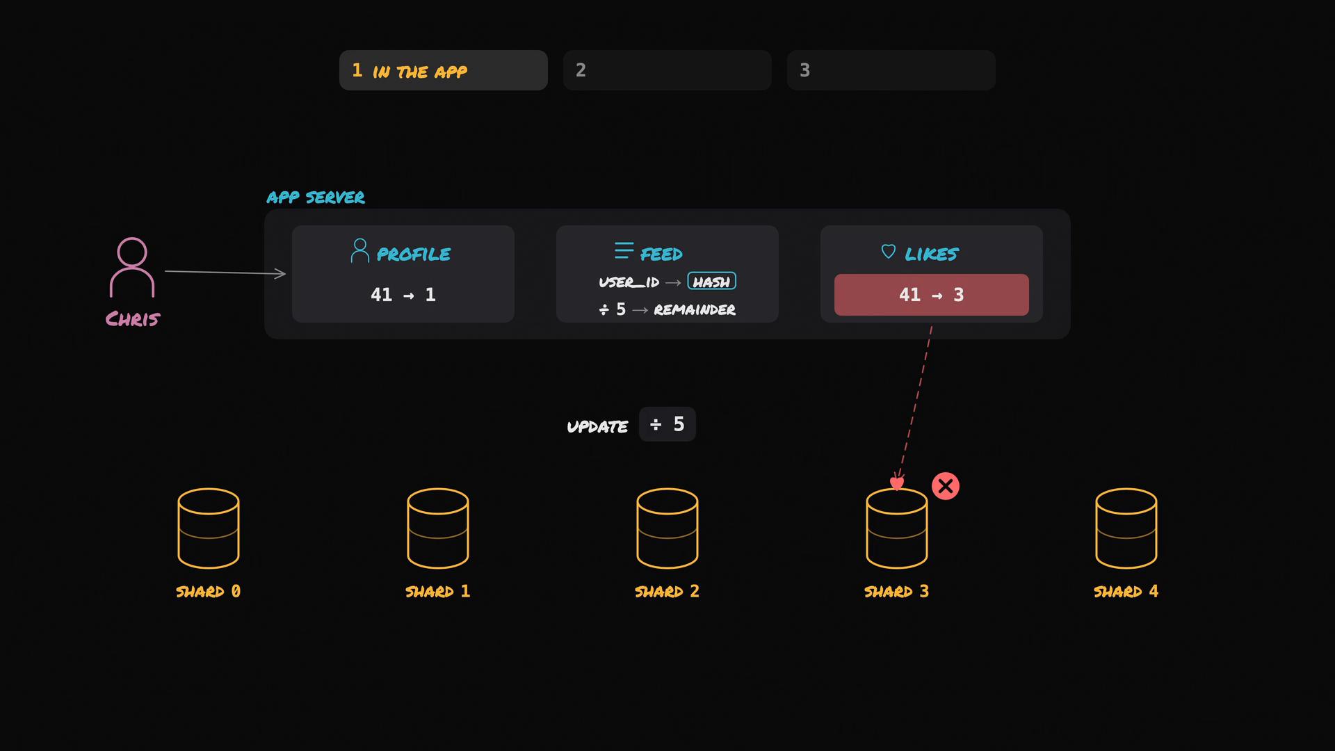 A dark-themed diagram of an app server showing Profile, Feed, and Likes components receiving a user's action. It illustrates hashing/modulo sharding across five database shards and a failed write to shard 3.