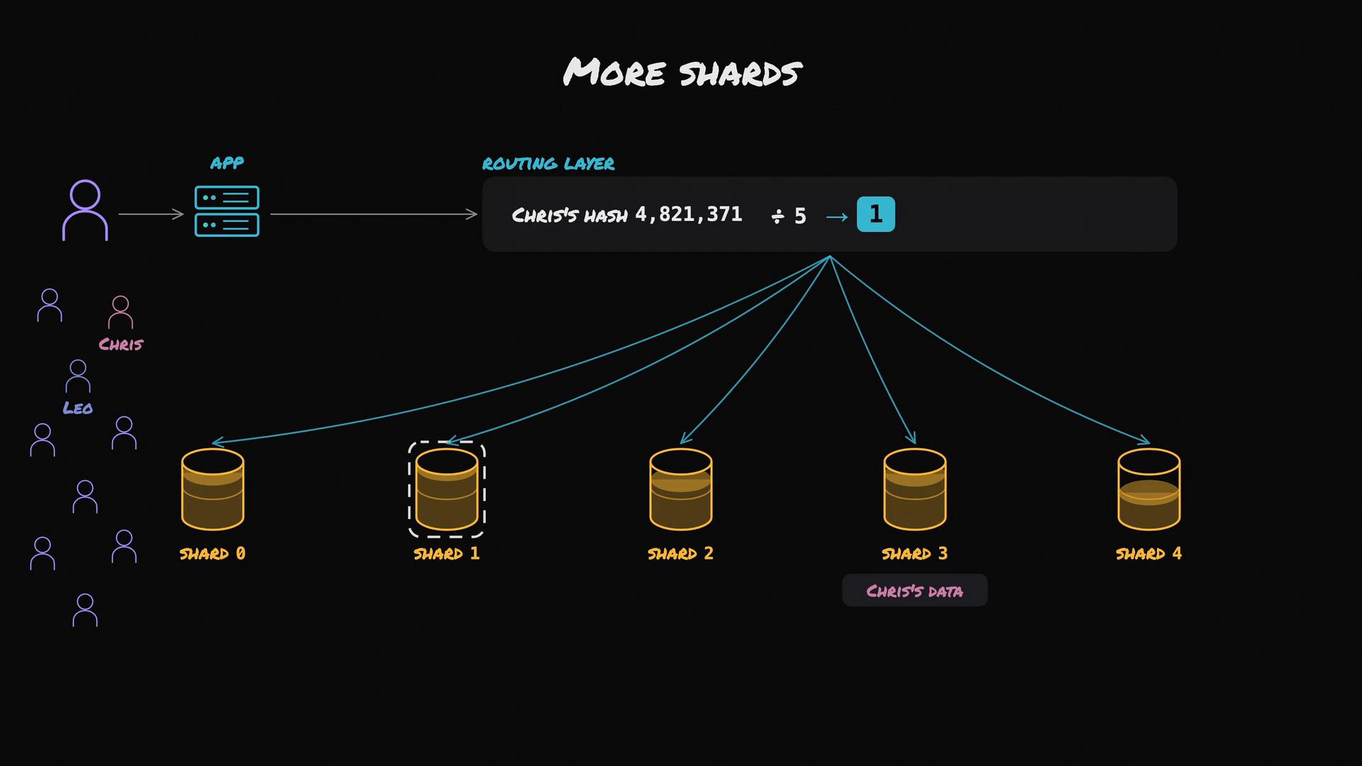 A stylized diagram illustrating database sharding with an app and users on the left and five data shards on the right. The routing layer computes "Chris's hash 4,821,371 ÷ 5 → 1" and directs Chris's data to shard 1 (highlighted).