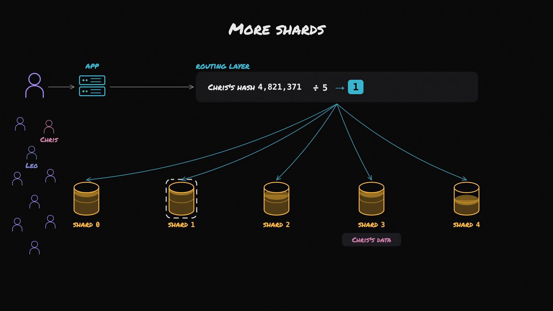 A stylized diagram illustrating database sharding with an app and users on the left and five data shards on the right. The routing layer computes "Chris's hash 4,821,371 ÷ 5 → 1" and directs Chris's data to shard 1 (highlighted).