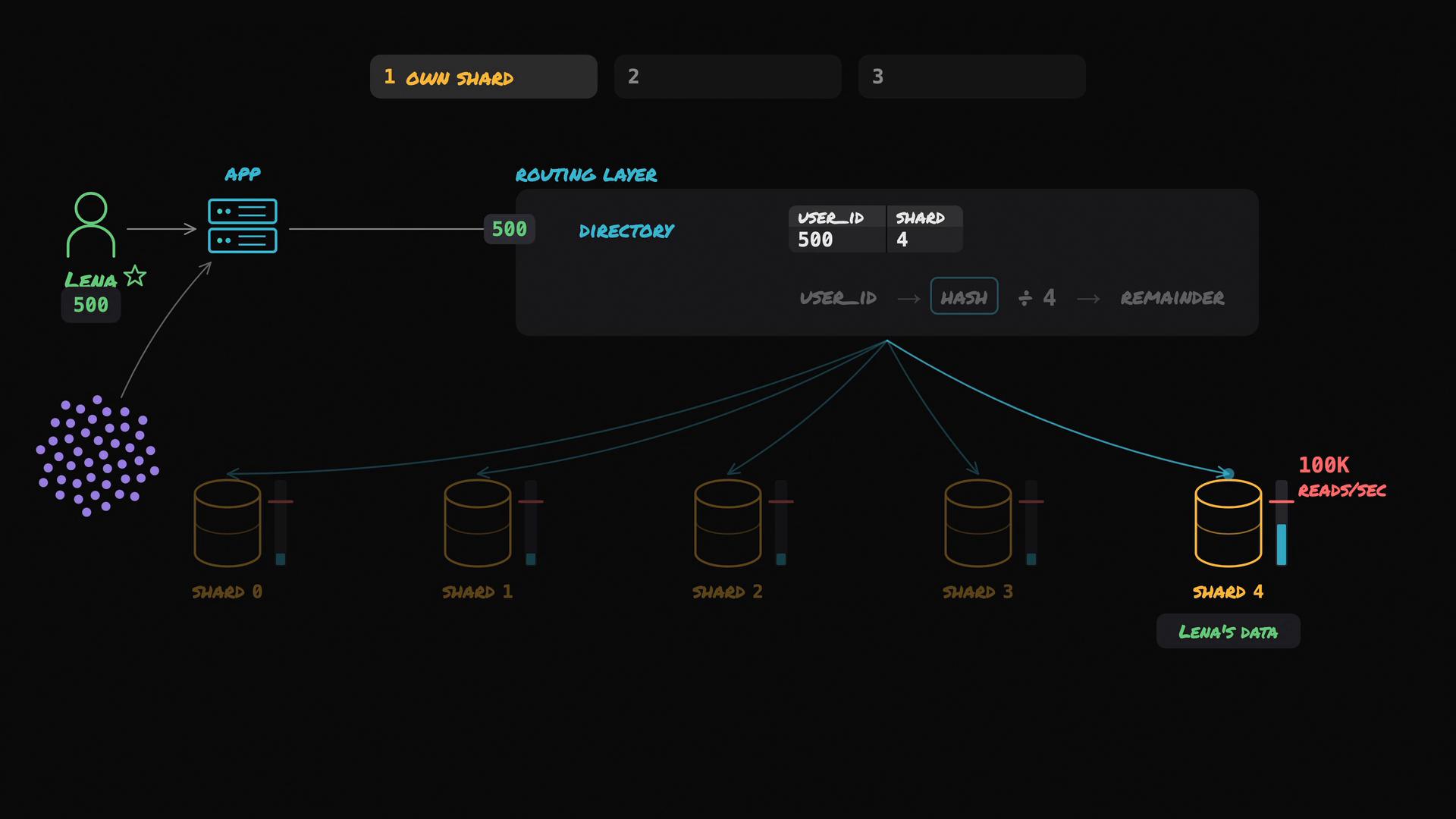 A schematic diagram of a hash-based sharding system showing user "Lena" (user_id 500) looked up in a routing directory and mapped to shard 4. Shard 4 is highlighted as holding Lena's data and handling ~100K reads/sec while other shards are shown in the cluster.