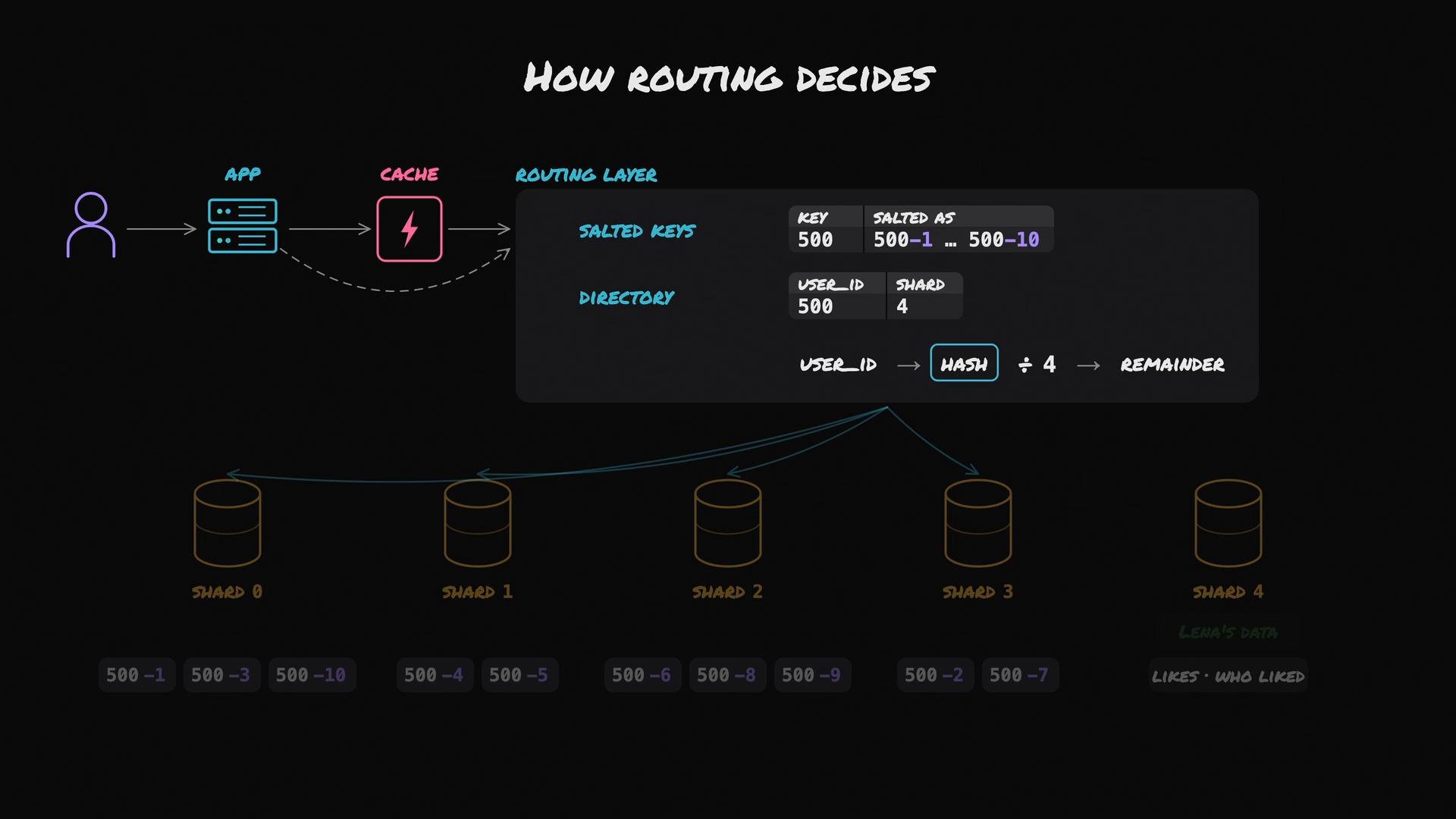 A diagram titled "How routing decides" showing an app sending requests through a cache to a routing layer that salts keys and uses a hash + remainder (modulo) on user_id to pick a database shard. The graphic illustrates salted key examples and arrows distributing traffic to multiple shards (Shard 0–4).