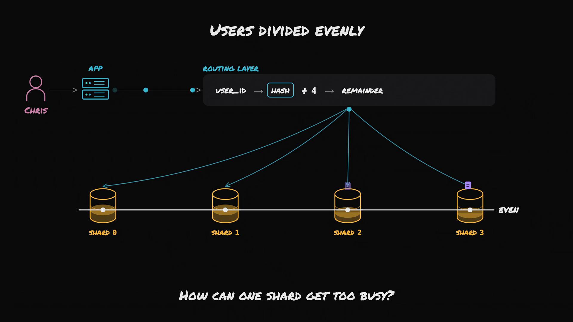 A stylized diagram titled "Users Divided Evenly" showing a user (Chris) sending a request through an app to a routing layer that hashes the user_id and takes remainder ÷4. The routing layer evenly directs traffic to four database shards labeled Shard 0–3.
