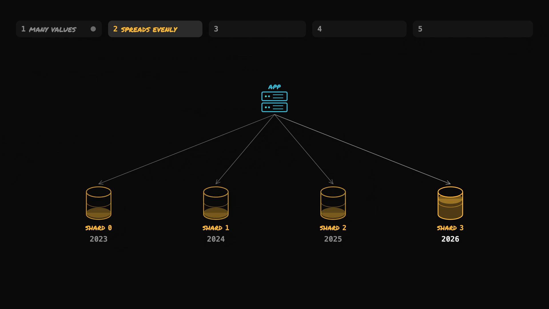 A dark-themed diagram showing an app/server at the top fan-out to four database shards across the bottom labeled Shard 0 (2023), Shard 1 (2024), Shard 2 (2025), and Shard 3 (2026). The top menu highlights the "2 SPREADS EVENLY" option.