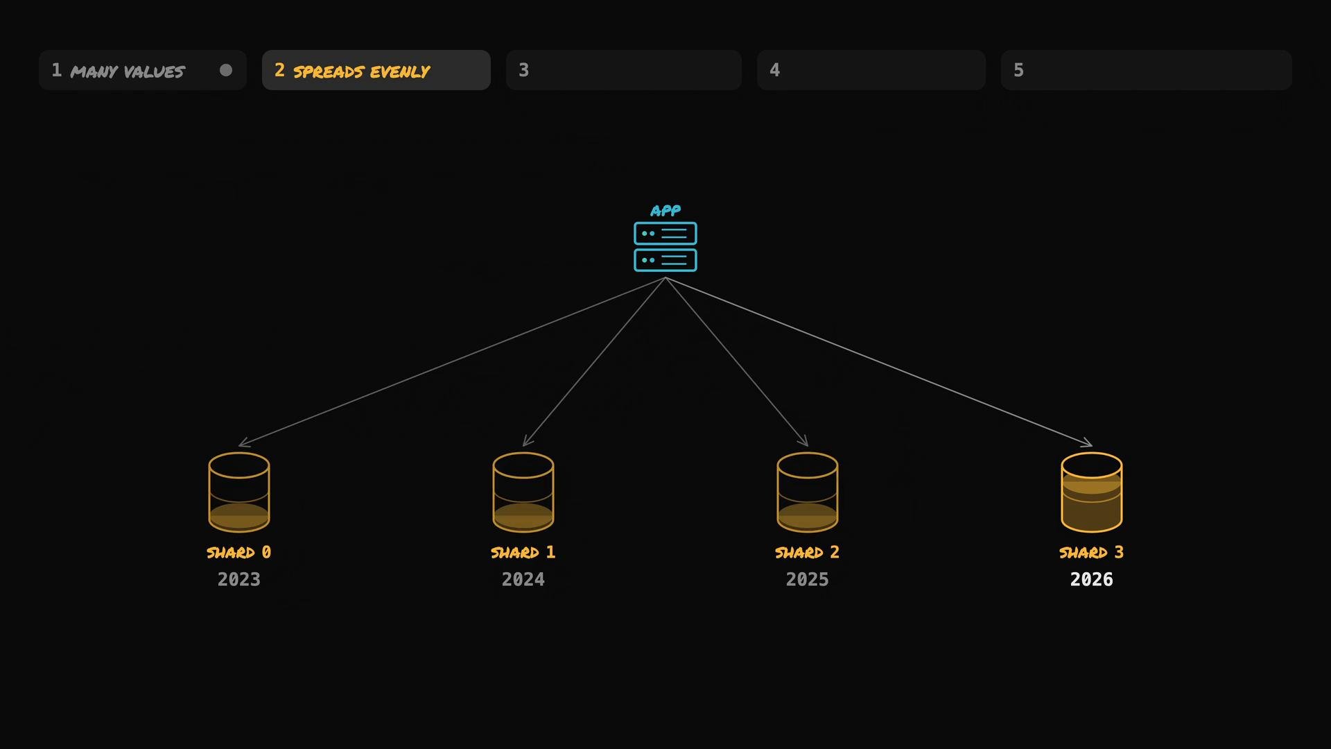 A dark-themed diagram showing an app/server at the top fan-out to four database shards across the bottom labeled Shard 0 (2023), Shard 1 (2024), Shard 2 (2025), and Shard 3 (2026). The top menu highlights the "2 SPREADS EVENLY" option.