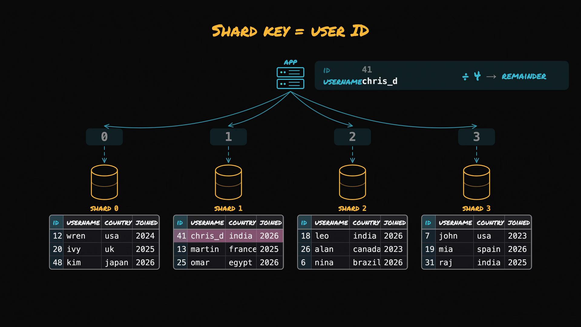 A diagram showing "Shard key = user ID" where an app routes user records to four database shards (0–3) by taking the user ID modulo 4. Example tables under each shard list user IDs and usernames, with ID 41 shown mapping to shard 1.