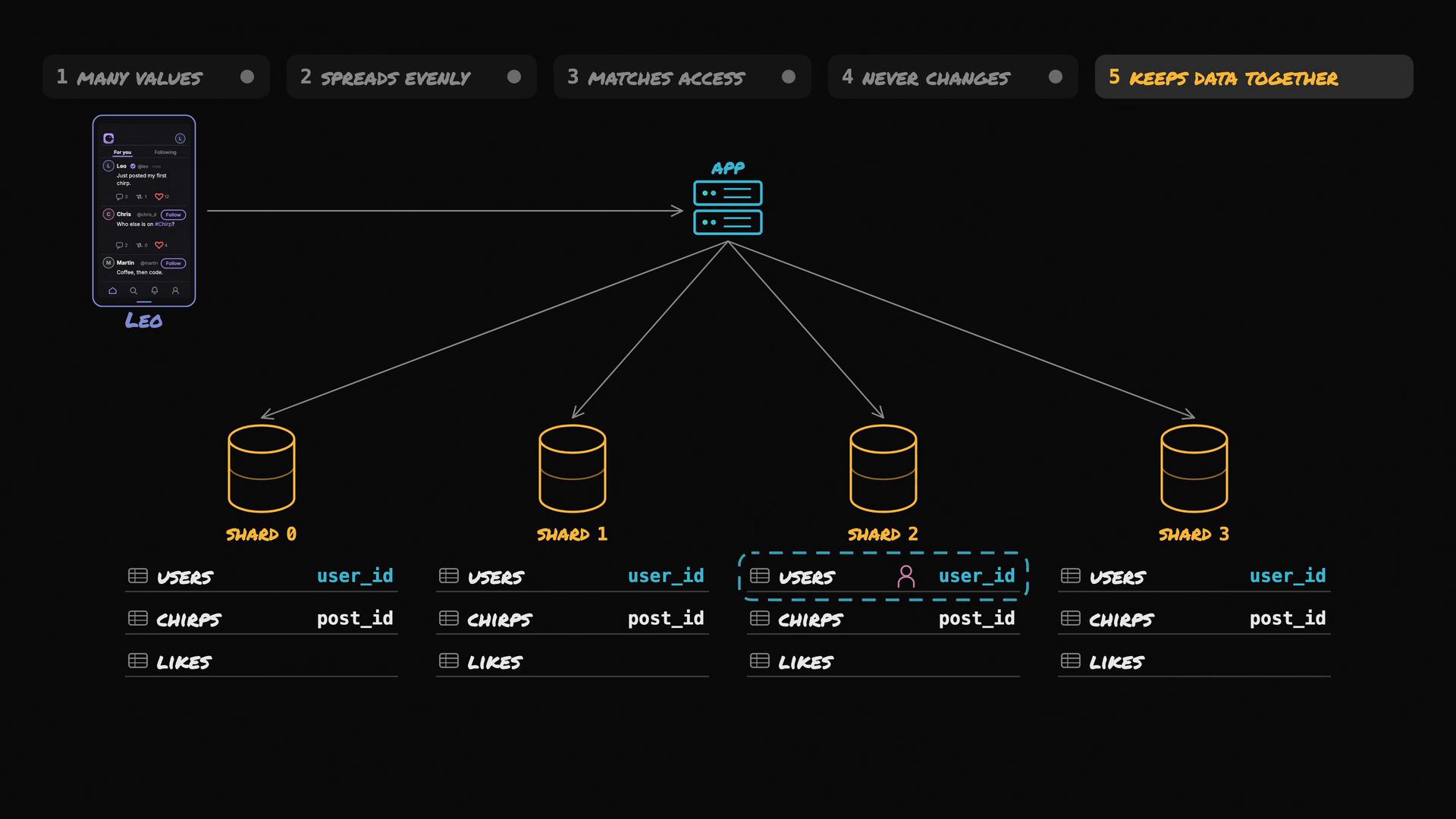 A diagram of a sharded database architecture showing an app routing user data (users, chirps, likes) to four database shards, with one shard highlighted. A phone UI labeled "Leo" is shown on the left as the client sending requests.
