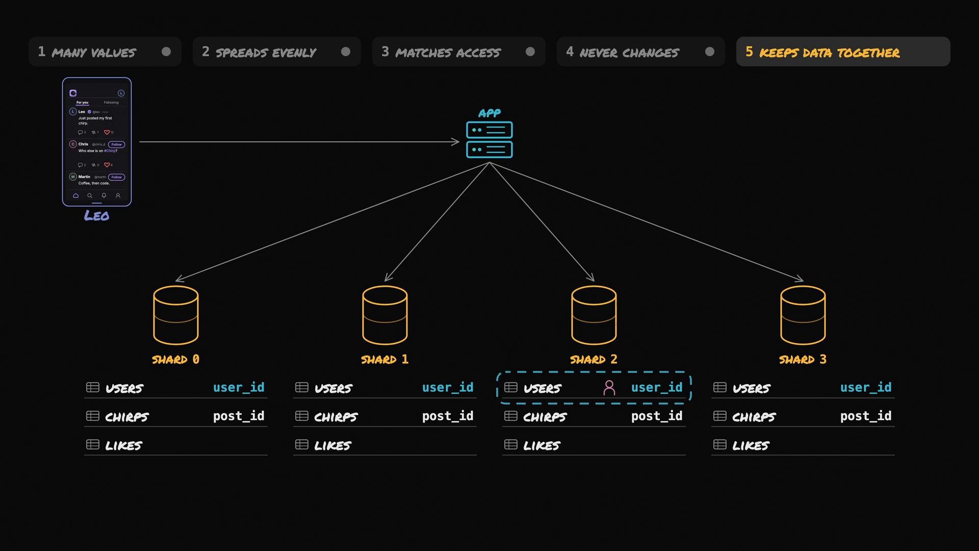 A diagram of a sharded database architecture showing an app routing user data (users, chirps, likes) to four database shards, with one shard highlighted. A phone UI labeled "Leo" is shown on the left as the client sending requests.
