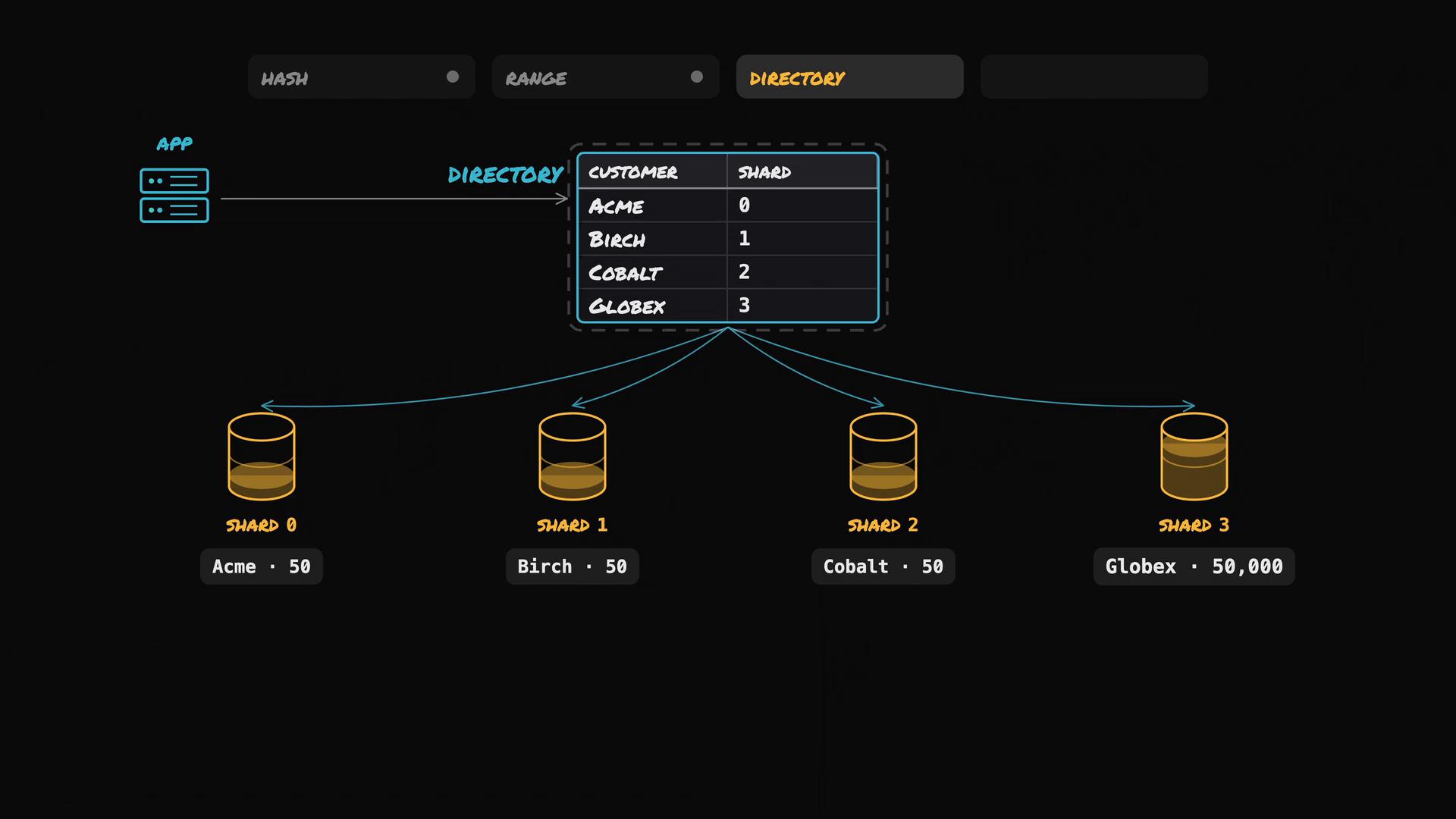 A diagram of a directory-based sharding system where an app looks up a table mapping customers (Acme, Birch, Cobalt, Globex) to shard IDs 0–3. Arrows route each customer to one of four database shards labeled Shard 0–3, with counts shown (Acme 50, Birch 50, Cobalt 50,000).