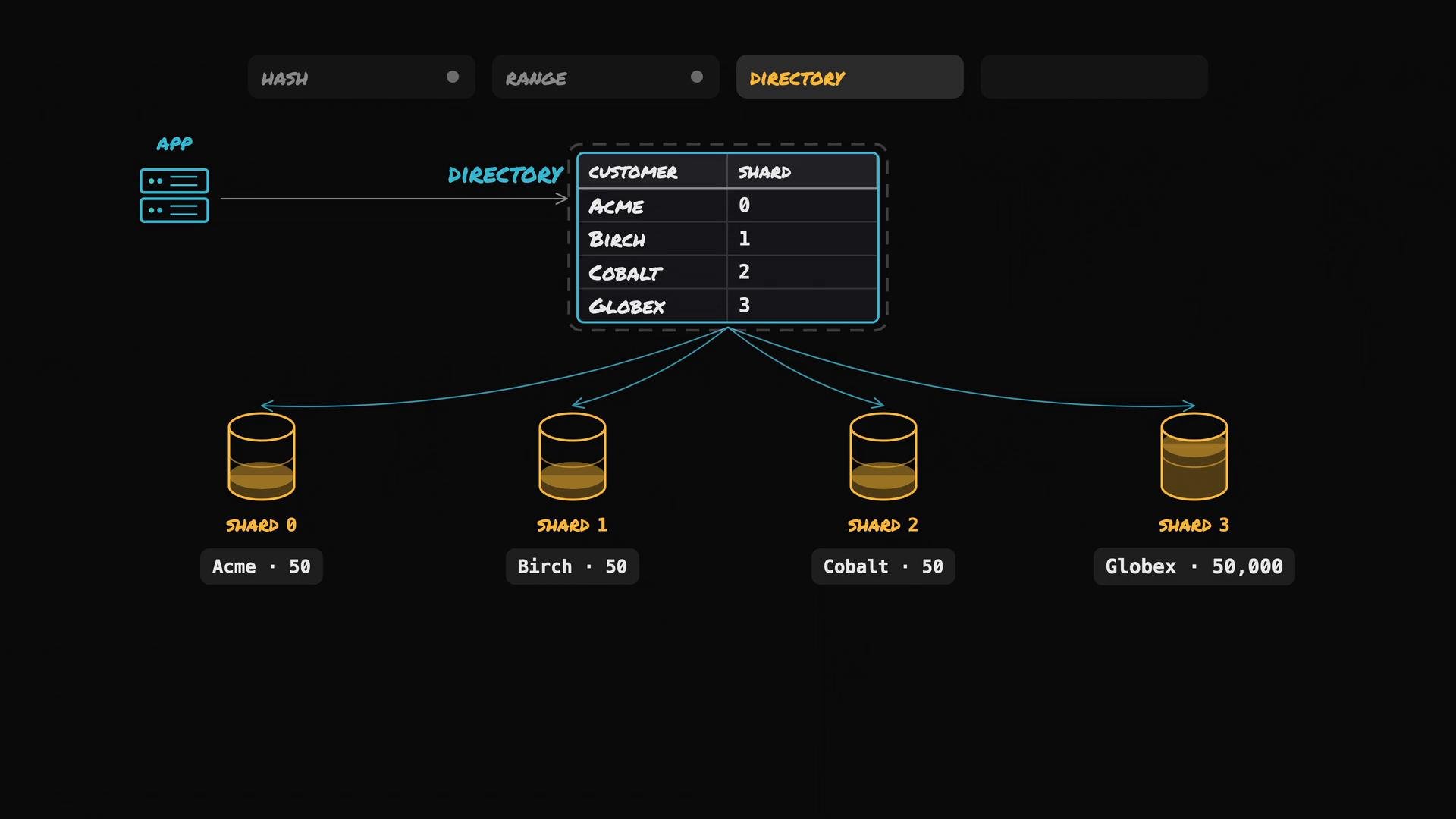 A diagram of a directory-based sharding system where an app looks up a table mapping customers (Acme, Birch, Cobalt, Globex) to shard IDs 0–3. Arrows route each customer to one of four database shards labeled Shard 0–3, with counts shown (Acme 50, Birch 50, Cobalt 50,000).
