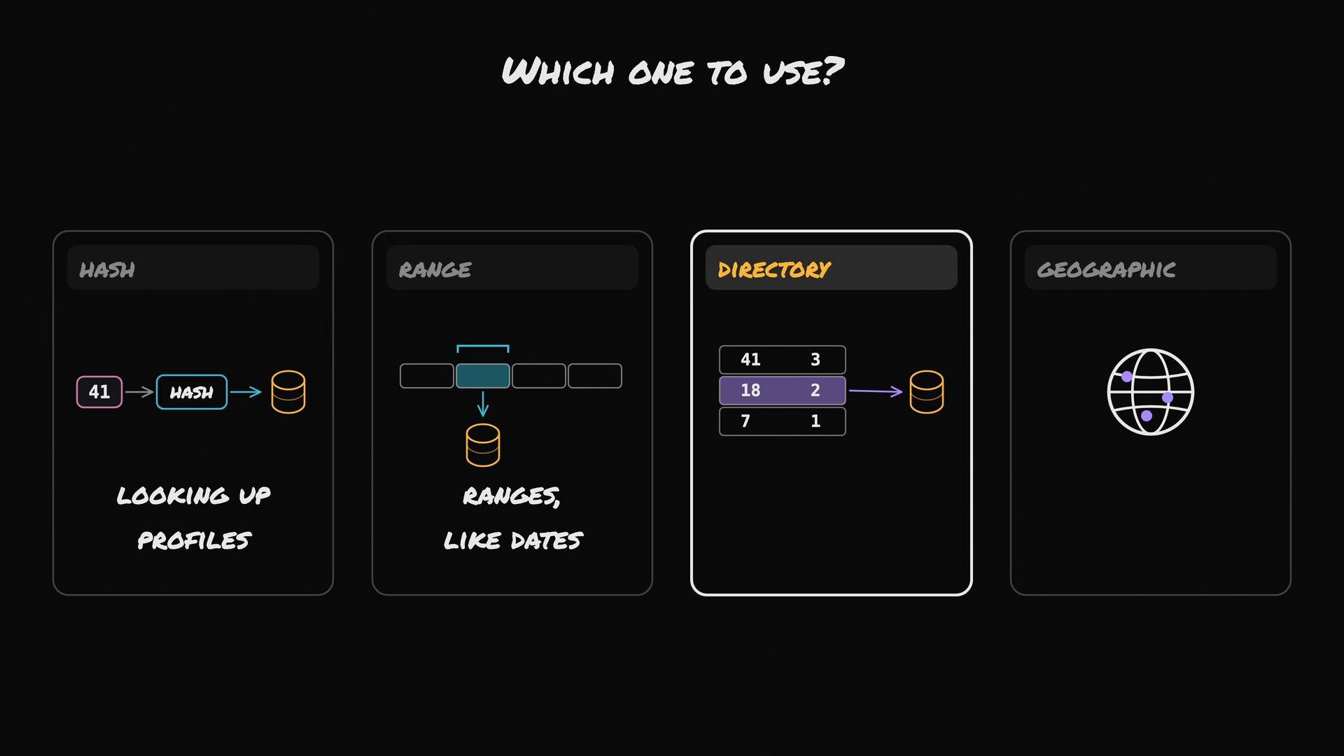 An infographic titled "Which one to use?" showing four lookup/indexing options — Hash, Range, Directory (highlighted), and Geographic — with simple diagrams and short notes illustrating how each method maps keys to storage. The Directory panel is emphasized and shows numbered buckets pointing to a database.