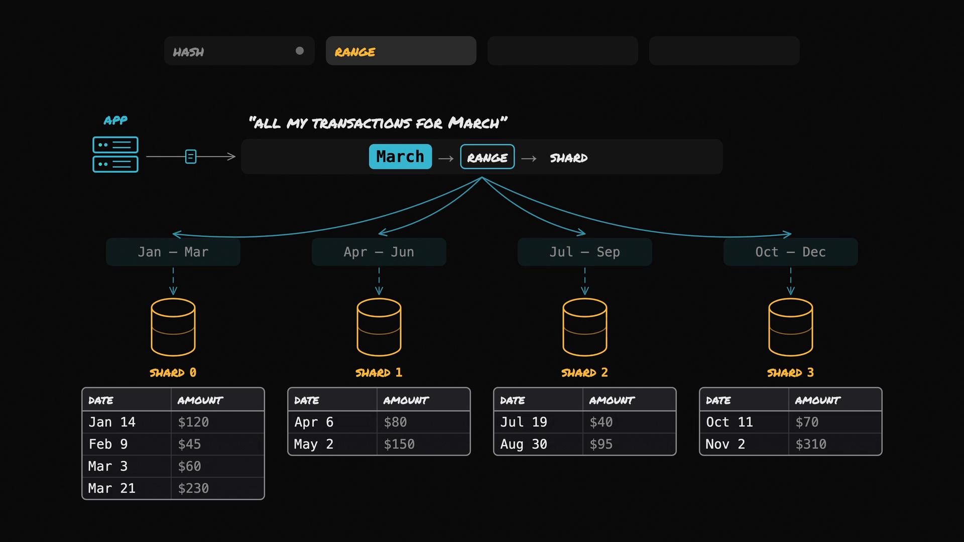 A dark-themed diagram illustrating range-based sharding of transaction data into four quarterly shards labeled Jan–Mar, Apr–Jun, Jul–Sep, and Oct–Dec. It shows a query flow from an app and example date/amount tables under each shard.