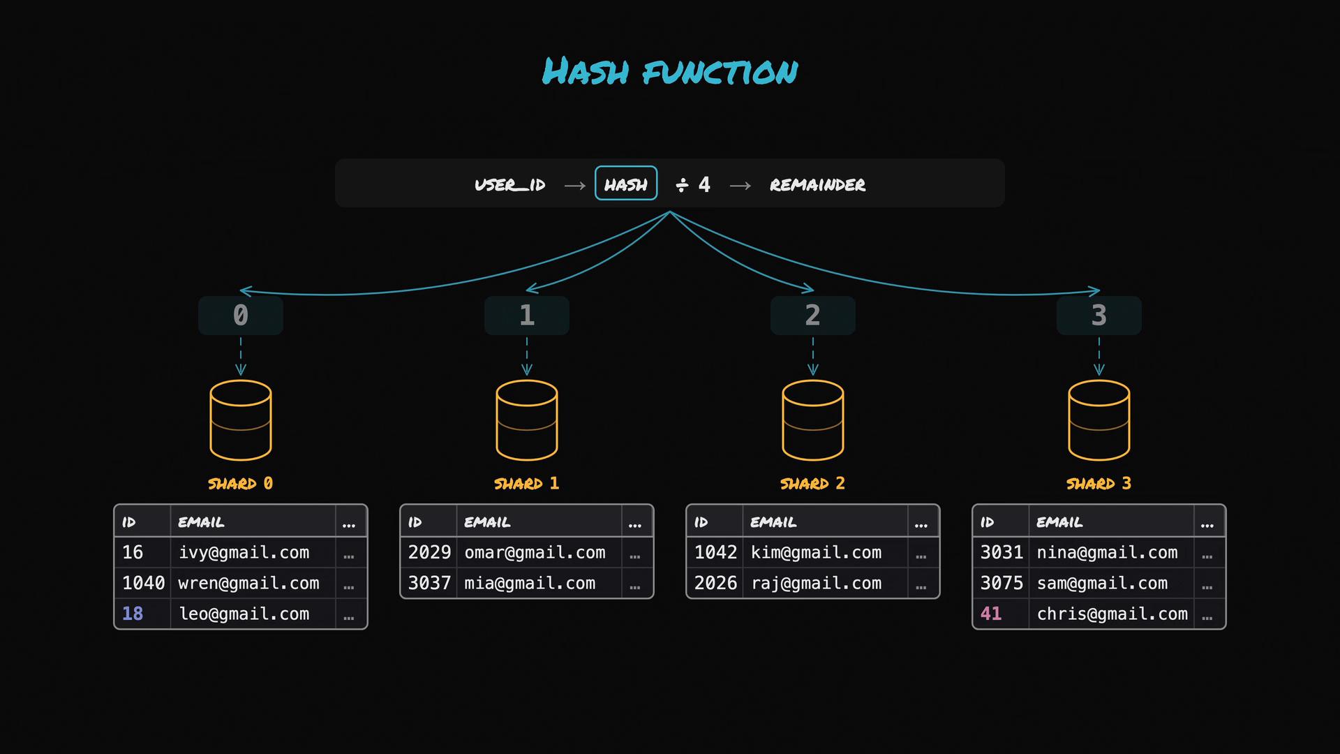 A diagram showing a hash function (user_id → hash ÷ 4 → remainder) that maps user IDs to four database shards labeled 0–3. Each shard has a storage icon and a sample table of ID/email entries illustrating how records are distributed.