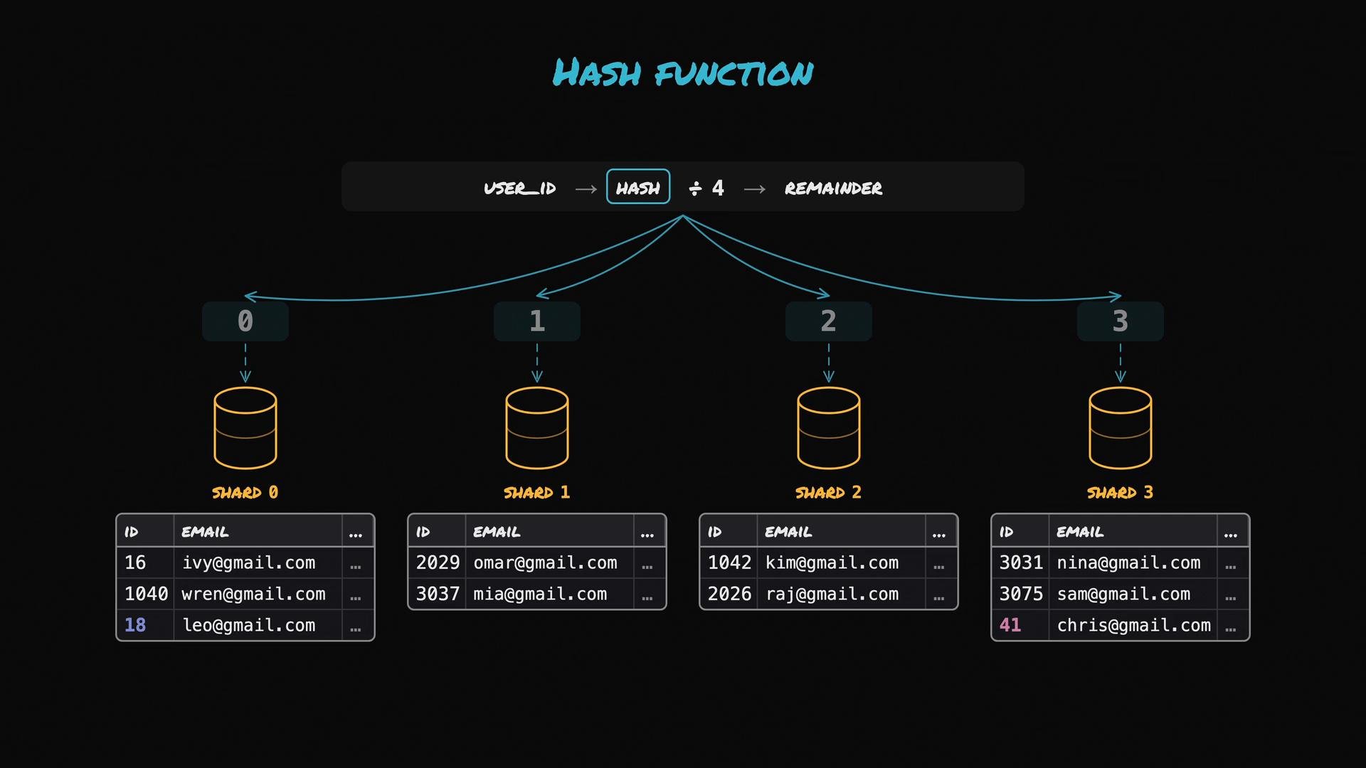 A diagram showing a hash function (user_id → hash ÷ 4 → remainder) that maps user IDs to four database shards labeled 0–3. Each shard has a storage icon and a sample table of ID/email entries illustrating how records are distributed.