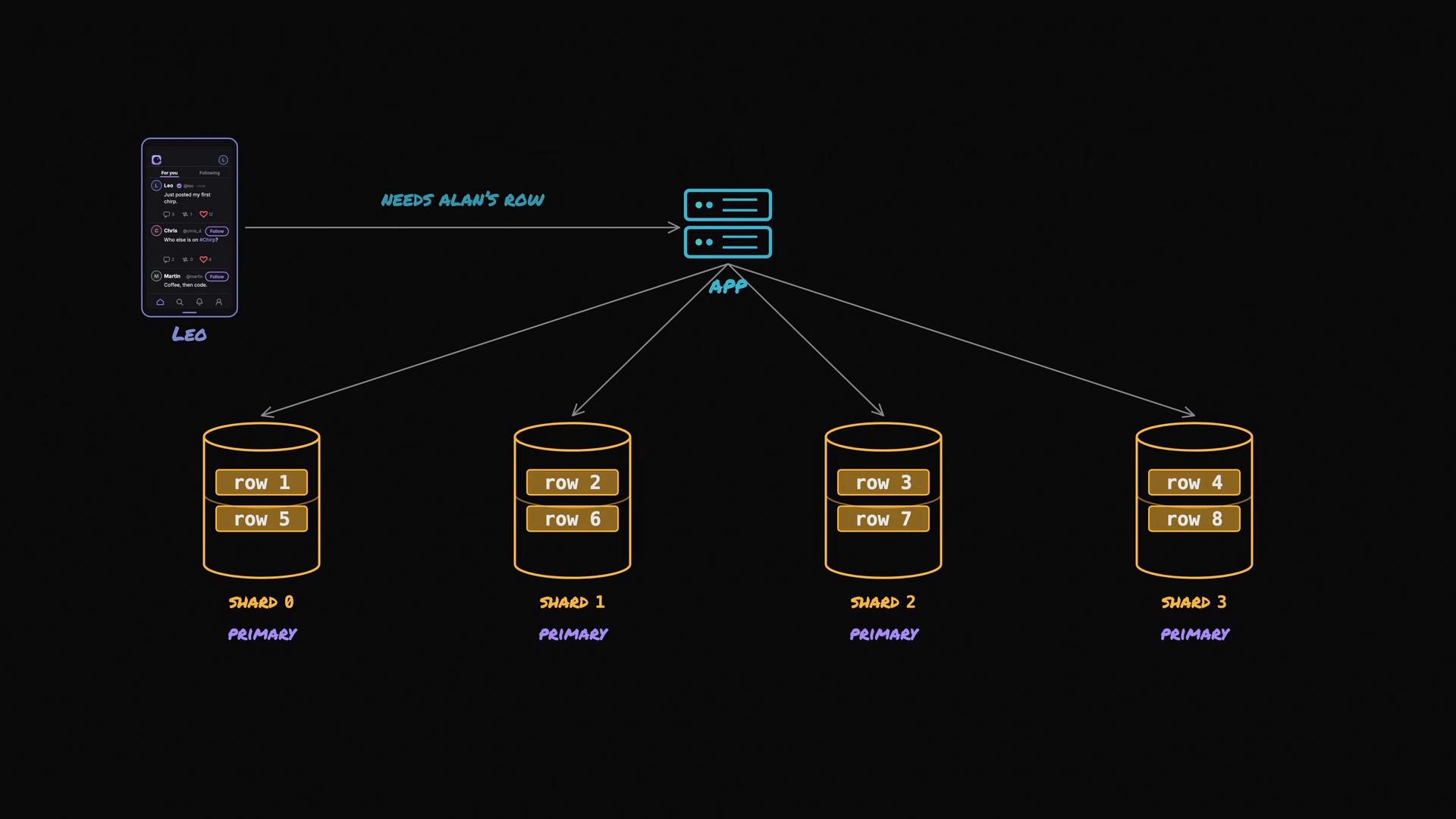 A schematic diagram of a mobile client ("Leo") sending a request to an app/server that routes queries to four database shards (Shard 0–3), each showing stored rows. The diagram notes the app "needs Alan's row" and marks each shard as primary.