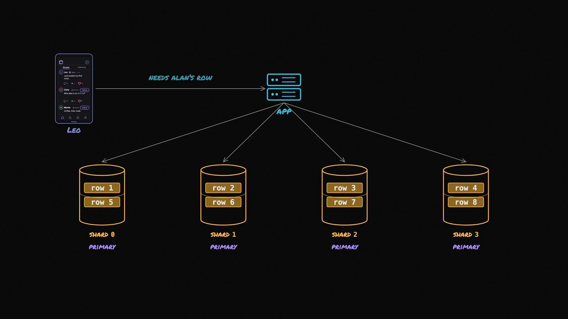 A schematic diagram of a mobile client ("Leo") sending a request to an app/server that routes queries to four database shards (Shard 0–3), each showing stored rows. The diagram notes the app "needs Alan's row" and marks each shard as primary.