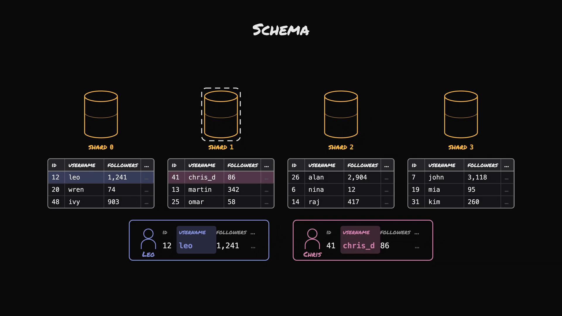 A schematic diagram of four database shards (Shard 0–3) shown as cylinder icons with tables beneath listing user IDs, usernames and follower counts. Below the tables are highlighted user profile cards (e.g., Leo and Chris) linked to entries in the shards.