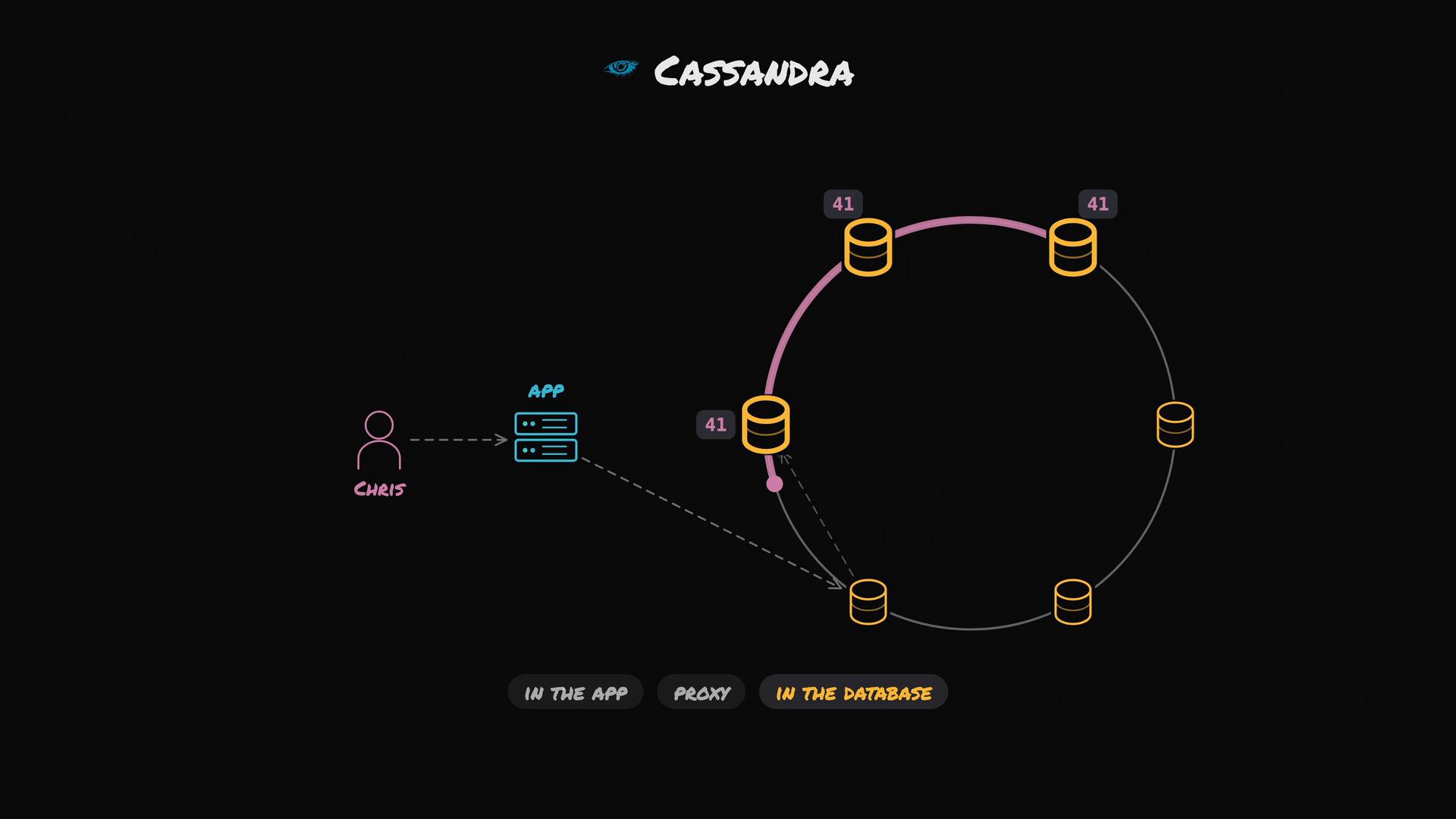 A dark-themed diagram titled "Cassandra" showing a user labeled "Chris" connecting through an app to a ring of database nodes, with several nodes highlighted (41) and arrows indicating data flow.