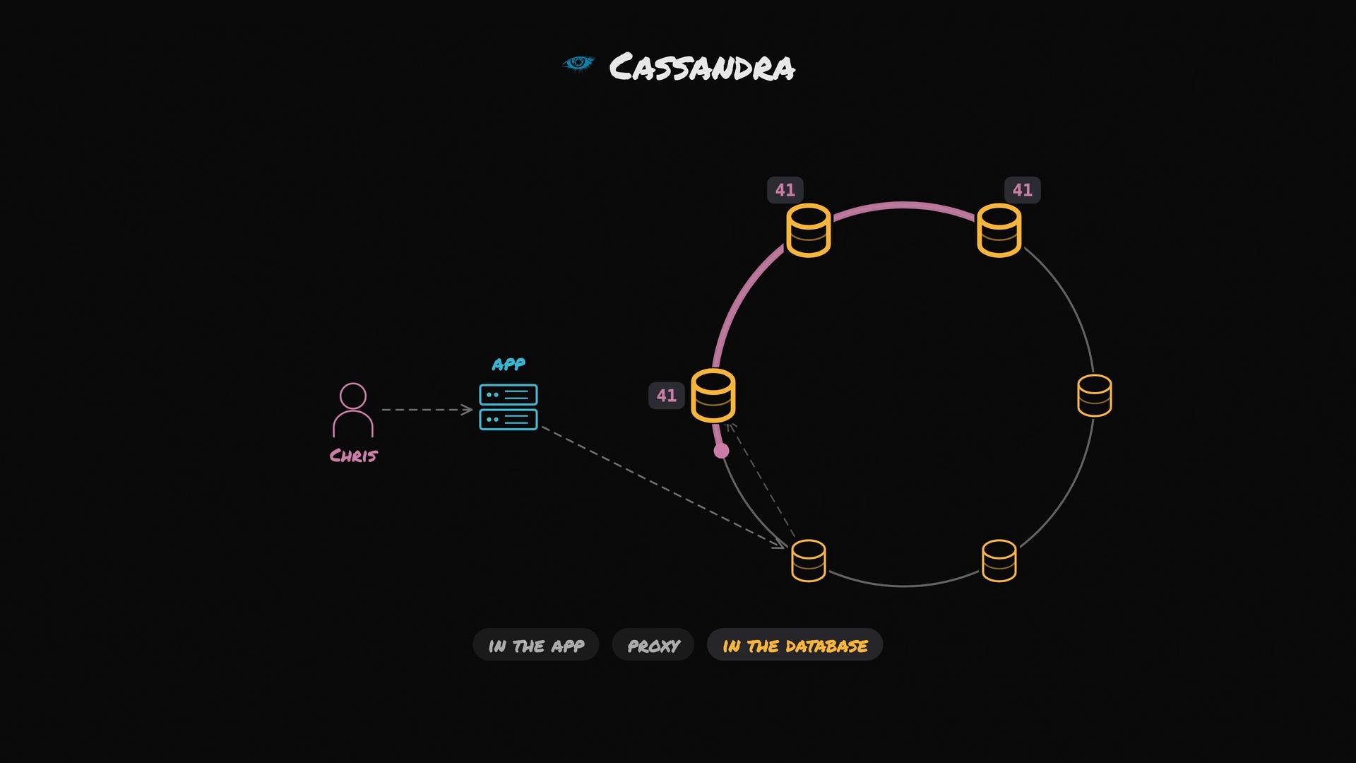 A dark-themed diagram titled "Cassandra" showing a user labeled "Chris" connecting through an app to a ring of database nodes, with several nodes highlighted (41) and arrows indicating data flow.