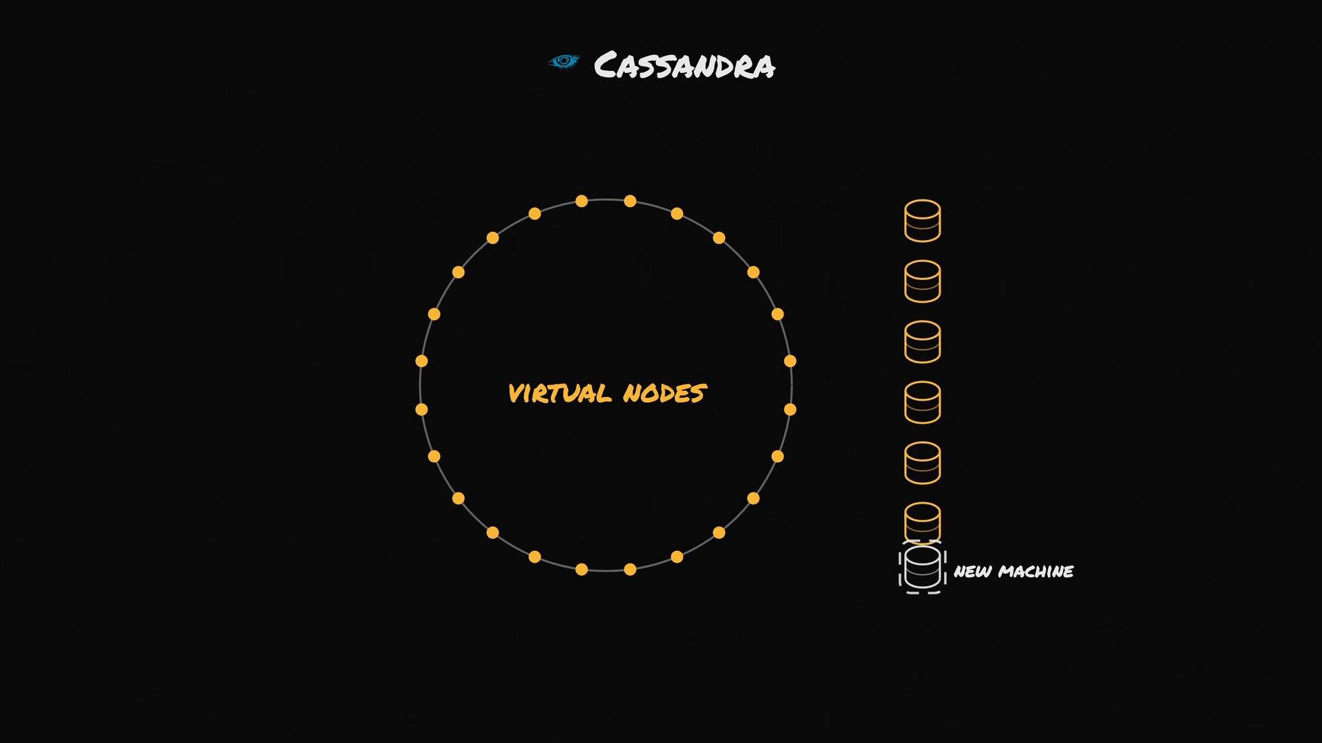 A dark-themed diagram showing Cassandra's consistent-hashing ring with orange dots around a circle labeled "Virtual Nodes." To the right are stacked database icons representing machines, with a dashed outline highlighting a "New Machine."